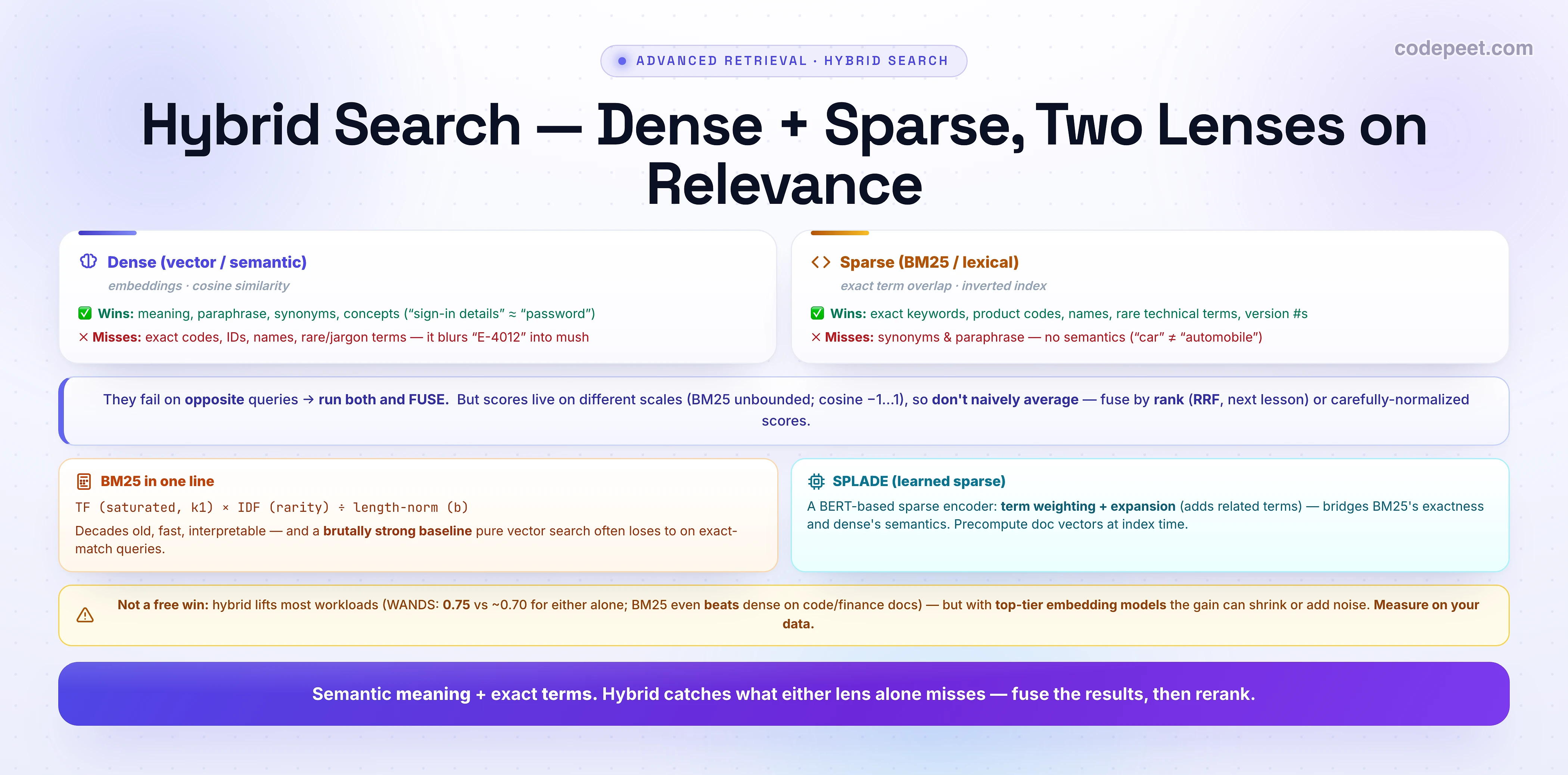 An infographic titled 'Hybrid Search — Dense + Sparse, Two Lenses on Relevance'. Two cards compare the paradigms. Dense (vector / semantic), using embeddings and cosine similarity: wins on meaning, paraphrase, synonyms, and concepts (so 'sign-in details' matches 'password'); misses exact codes, IDs, names, and rare or jargon terms because it blurs something like 'E-4012' into mush. Sparse (BM25 / lexical), using exact term overlap and an inverted index: wins on exact keywords, product codes, names, rare technical terms, and version numbers; misses synonyms and paraphrase because it has no semantics ('car' does not equal 'automobile'). They fail on opposite queries, so run both and fuse — but scores live on different scales (BM25 unbounded, cosine minus-one to one), so don't naively average; fuse by rank (RRF, the next lesson) or carefully-normalized scores. BM25 in one line: term frequency (saturated, via k1) times inverse document frequency (rarity) divided by length normalization (b); decades old, fast, interpretable, and a brutally strong baseline that pure vector search often loses to on exact-match queries. SPLADE (learned sparse): a BERT-based sparse encoder doing term weighting plus expansion (adding related terms), bridging BM25's exactness and dense's semantics, with document vectors precomputed at index time. A caveat: hybrid is not a free win — it lifts most workloads (on WANDS, 0.75 versus about 0.70 for either alone; BM25 even beats dense on code and finance docs) — but with top-tier embedding models the gain can shrink or add noise, so measure on your data. Banner: semantic meaning plus exact terms; hybrid catches what either lens alone misses — fuse the results, then rerank.