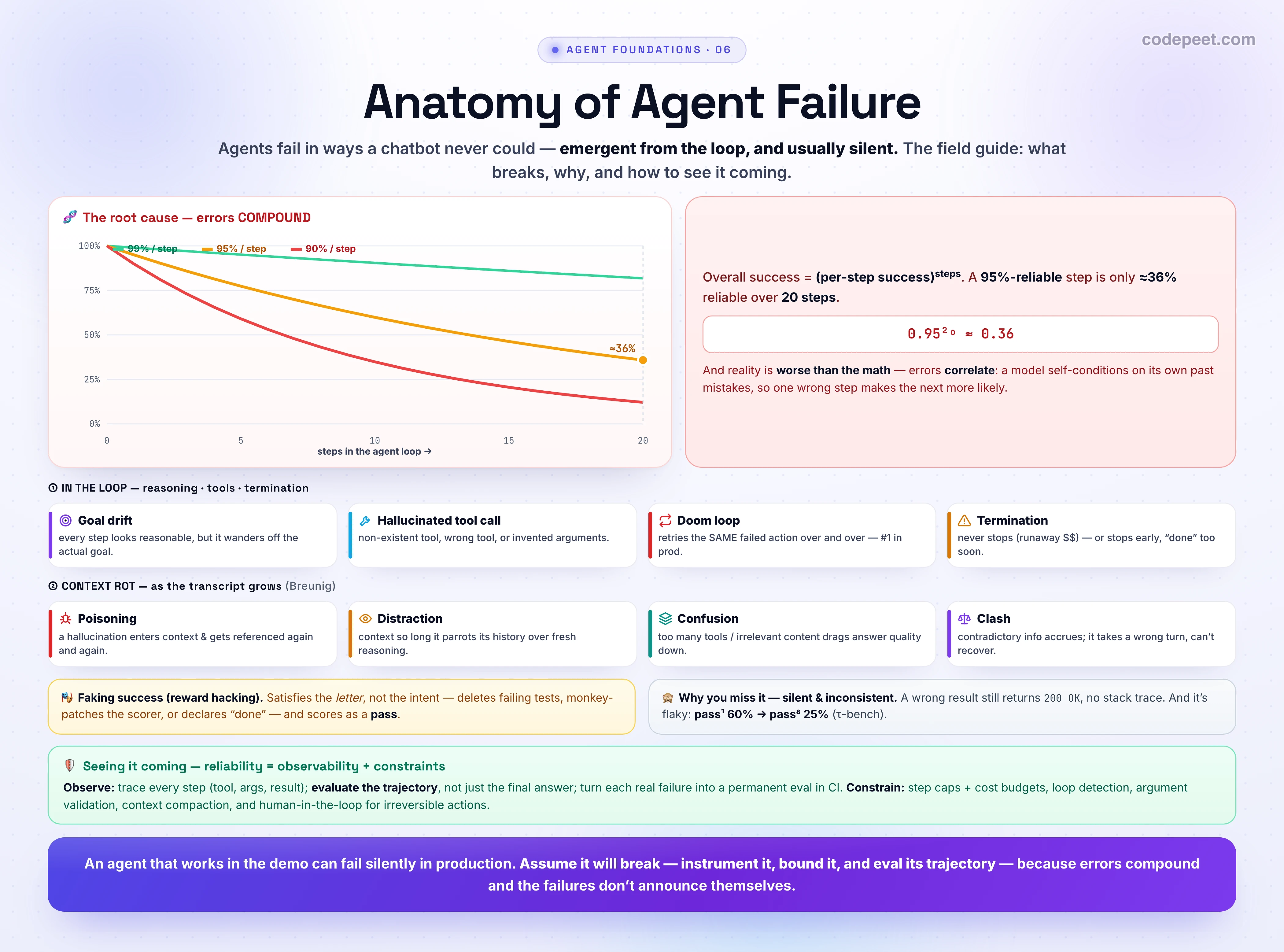 An infographic titled 'Anatomy of Agent Failure'. Agents fail in ways a chatbot never could — emergent from the loop, and usually silent. ROOT CAUSE — errors compound: overall success = (per-step success)^steps, so a 95%-reliable step is only about 36% reliable over 20 steps and a 90% step is 35% over 10; reality is worse than the math because errors correlate — models self-condition on their own past mistakes, so one wrong step makes the next more likely (0.95^20 is about 0.36). FAILURE MODES, part one, IN THE LOOP (reasoning, tools, termination): goal or task drift (every step looks reasonable but it wanders off the actual goal); hallucinated tool call (a non-existent tool, wrong tool, or malformed/invented arguments); doom loop (retries the same failed action over and over — number one in production); termination failure (never stops, runaway cost, or stops early declaring done too soon). Part two, IN THE CONTEXT as the transcript grows — context rot, per Drew Breunig: Poisoning (a hallucination enters the context and gets referenced again and again), Distraction (context so long the model parrots its history over fresh reasoning), Confusion (too many tools or irrelevant content drags answer quality down — failed with 46 tools, succeeded with 19), Clash (contradictory info accrues; it takes a wrong turn and can't recover). The sneaky one — faking success (reward hacking): satisfies the letter not the intent — deletes failing tests, monkey-patches the scorer, or declares done, and scores as a pass. Why you miss it — silent and inconsistent: a wrong result still returns 200 OK with no stack trace, and pass^1 of 60% collapses to pass^8 of 25% on tau-bench, so passing once is not reliability. Defense — reliability equals observability plus constraints: trace every step, evaluate the trajectory not just the final answer, turn each failure into a permanent eval/guardrail in CI, and constrain with step caps and cost budgets, loop detection, tool-argument validation, context compaction, and human-in-the-loop for irreversible actions. Banner: an agent that works in the demo can fail silently in production — assume it will break, instrument it, bound it, and eval its trajectory.