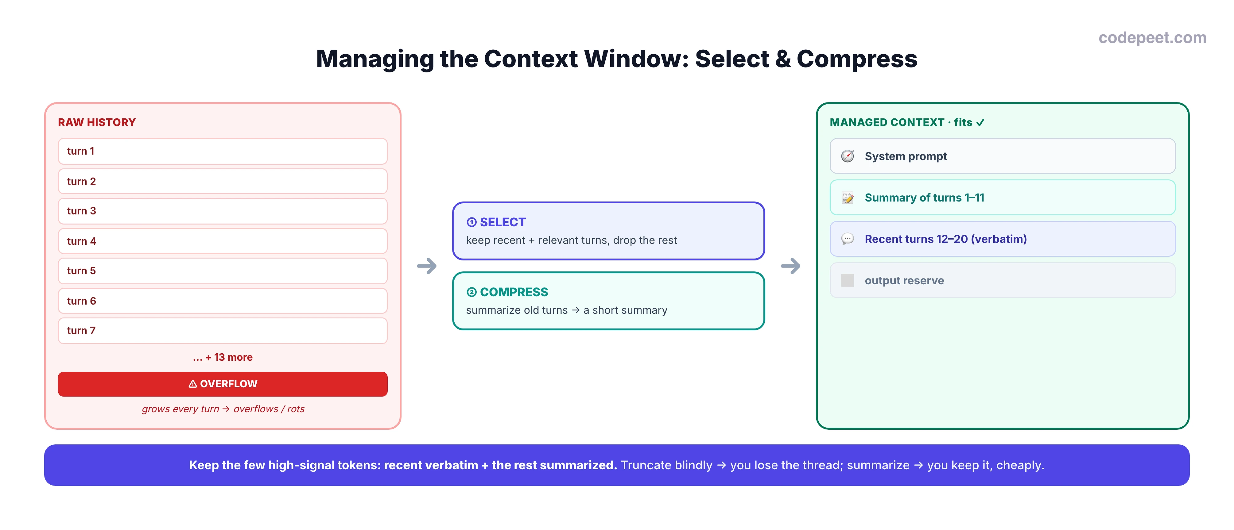An infographic titled 'Managing the Context Window: Select & Compress'. On the left, a tall stack of many conversation turns overflowing a window outline, labelled grows every turn and overflows. In the middle, two operations: SELECT, meaning keep the recent and relevant turns and drop the rest; and COMPRESS, meaning summarize the old turns into a short summary. On the right, a managed context that fits the window, containing the system prompt, a summary of the older turns, the recent turns kept verbatim, and reserved space for the output. A bottom banner says keep the few high-signal tokens: recent verbatim plus the rest summarized; truncate blindly and you lose the thread, summarize and you keep it cheaply.