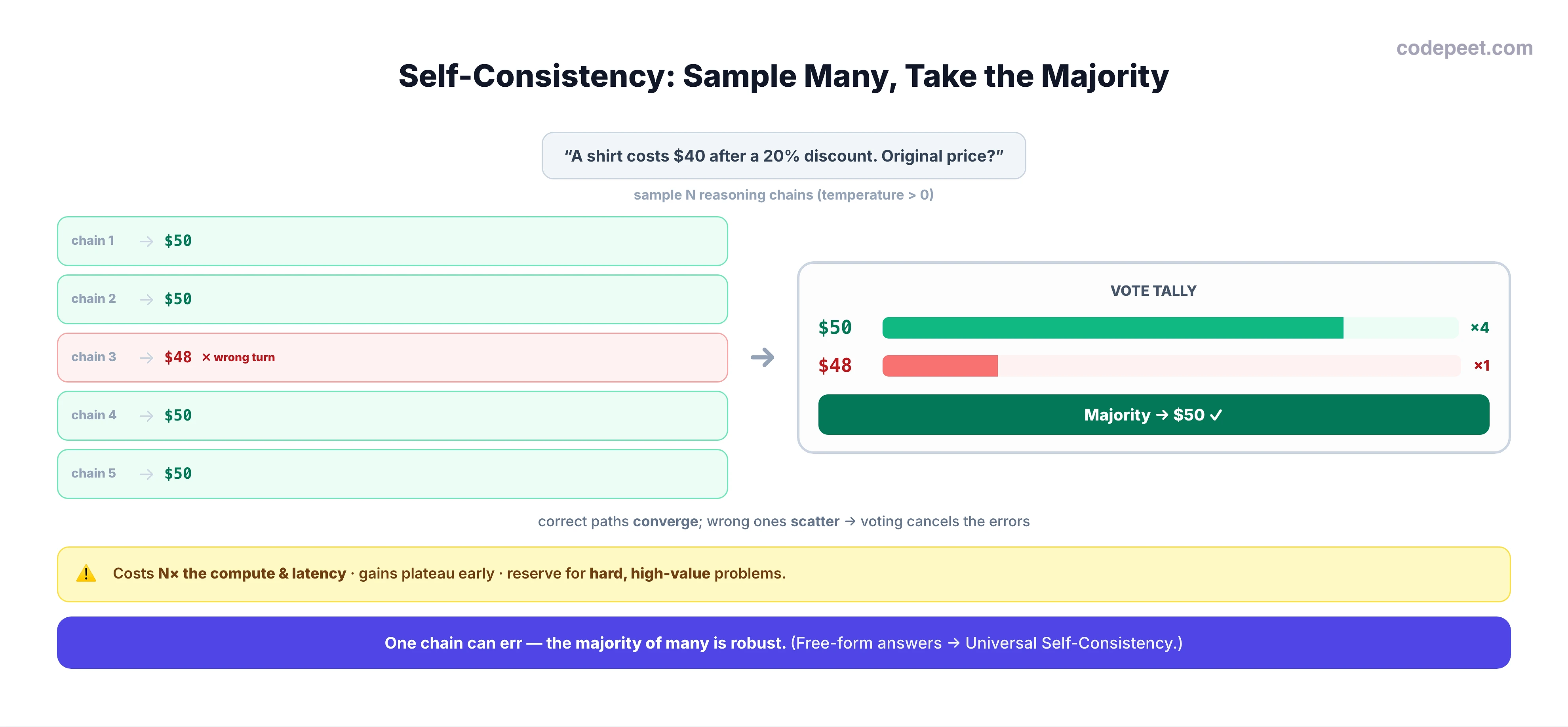 An infographic titled 'Self-Consistency: Sample Many, Take the Majority'. At the top is the question: a shirt costs 40 dollars after a 20 percent discount, what was the original price? Below, a note says to sample N reasoning chains at temperature greater than zero. Five chain cards each show a different reasoning path ending in an answer: chain 1 reaches 50 dollars, chain 2 reaches 50 dollars, chain 3 takes a wrong turn and reaches 48 dollars, chain 4 reaches 50 dollars, and chain 5 reaches 50 dollars. An arrow leads to a vote tally: 50 dollars has four votes, 48 dollars has one vote, so the majority answer is 50 dollars and is correct. A note explains that correct paths converge while wrong ones scatter, so voting cancels the errors. A warning callout says this costs N times the compute and latency, gains plateau early, so reserve it for hard, high-value problems. A bottom banner says one chain can err, but the majority of many is robust; for free-form answers use Universal Self-Consistency.