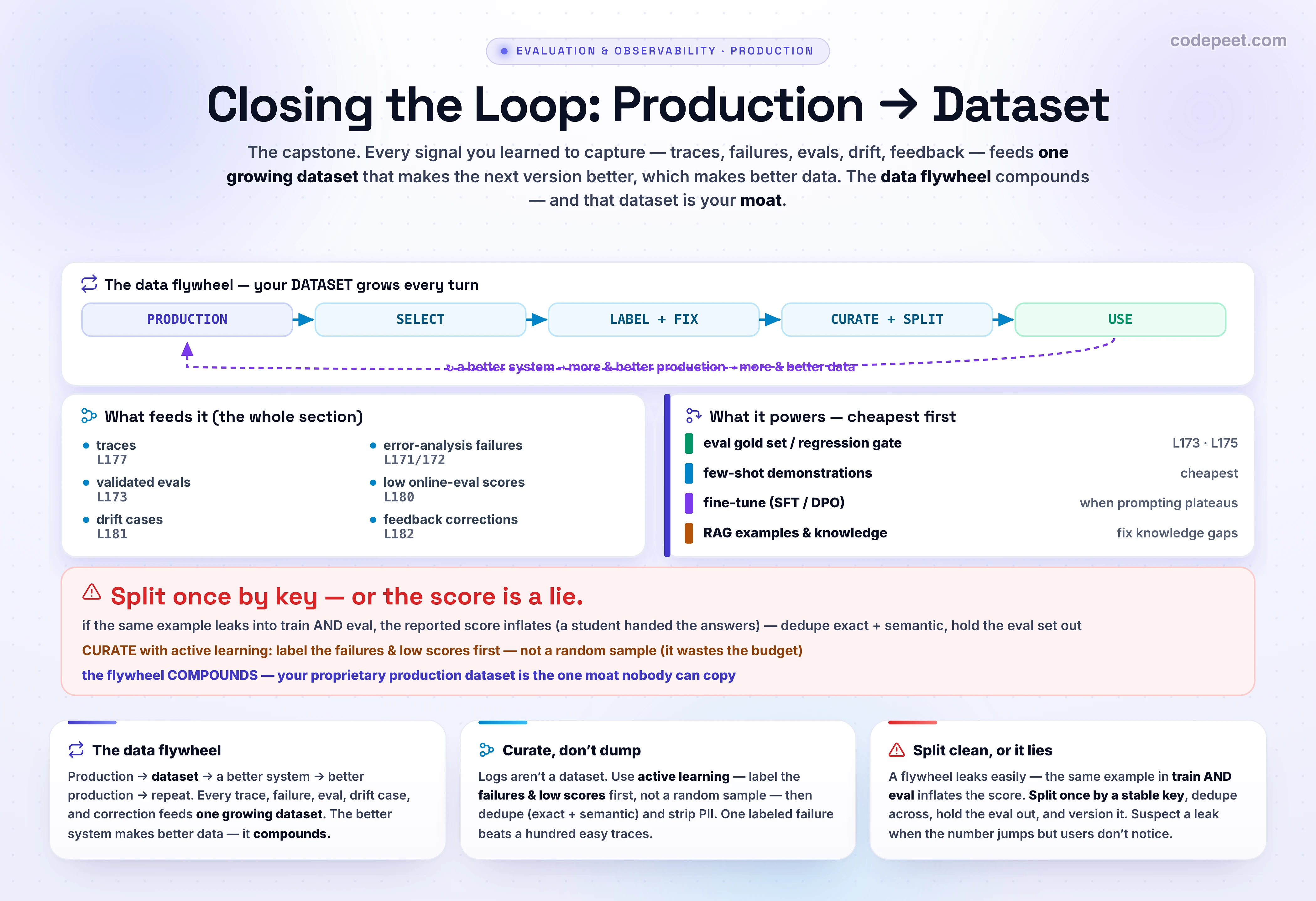 An infographic titled 'Closing the Loop: Production to Dataset', the capstone of the evaluation and observability container. The core idea is a data flywheel: production becomes your next dataset, which makes a better system, which produces better production, which makes more and better data, a loop that compounds. Everything built across the section feeds one growing dataset: traces from tracing, the failures found by error analysis, the validated evals, the low online-eval scores, the drift cases, and the corrections from user feedback are all signals and all data candidates. The flywheel runs in stages connected by arrows: production, then select, then label and fix, then curate and split, then use, and back to a better system. Two choices decide whether the flywheel actually compounds. First, curation uses active learning: you label the highest-information traces first, the failures and the uncertain ones, not a random sample, because random sampling wastes the labeling budget on cases you already handle, and you deduplicate exact and semantic duplicates and strip personally identifiable information. Second, the split must be clean: the same example must never leak into both the training set and the held-out evaluation set, because that contamination inflates the reported score like a student who was handed the answers, so you split once by a stable key, deduplicate across the sets including semantic near-duplicates, hold out the eval set, and version it. The resulting dataset is used everywhere: as the eval gold set, as few-shot demonstrations retrieved by similarity, as fine-tuning pairs, and as RAG examples. Because the better system produces better traces, the dataset and the quality keep compounding, and that proprietary production dataset becomes your durable moat. The takeaway banner reads: close the loop, every production trace is data; curate with active learning and split cleanly to avoid contamination; the flywheel compounds and the dataset is the moat.