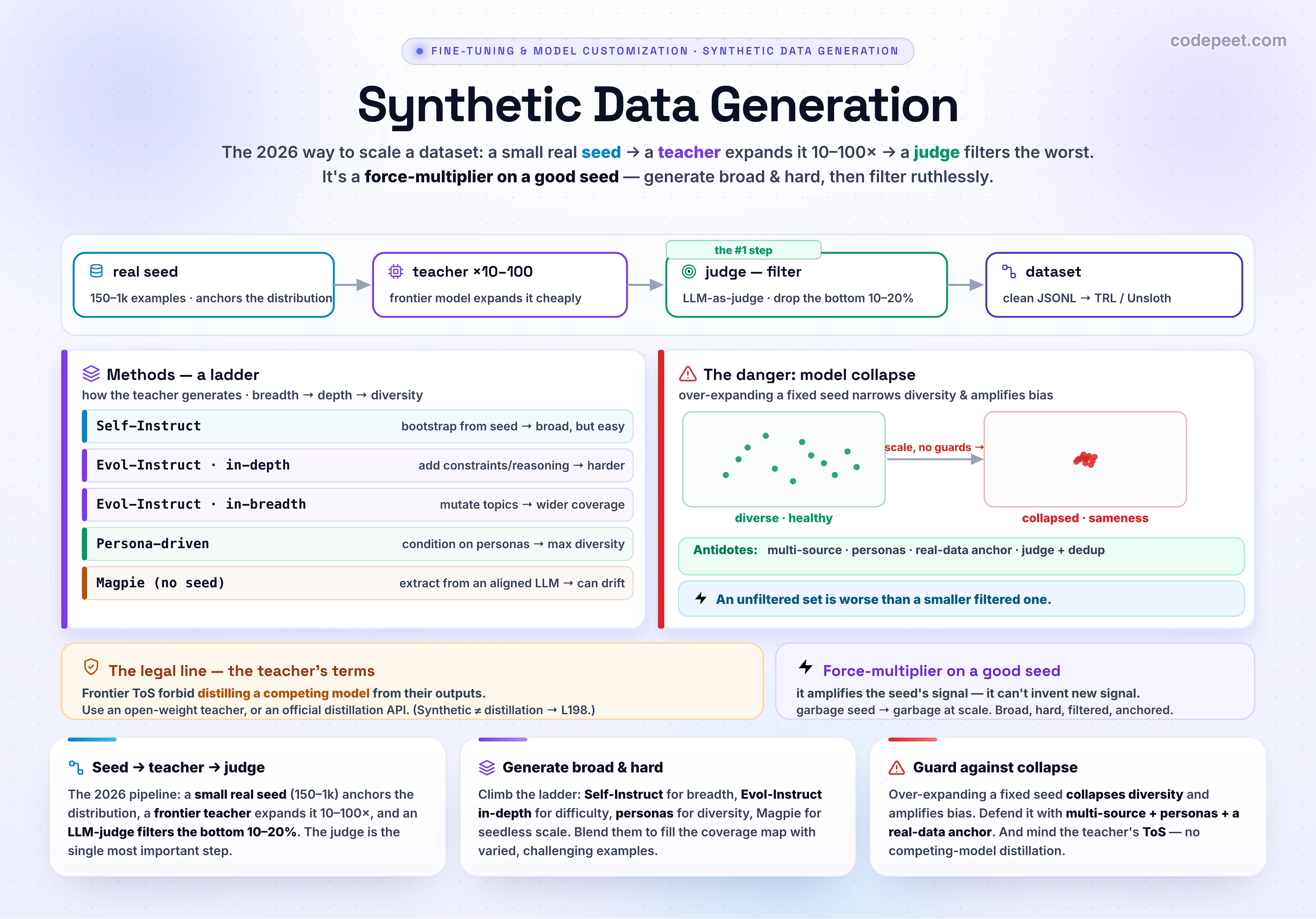 An infographic titled 'Synthetic Data Generation', the third lesson of section three on dataset engineering, covering the default scaling primitive for fine-tuning in 2026: model-generated training data that augments scarce, expensive, or privacy-sensitive human data. The canonical pipeline is consistent: a small real seed anchors the distribution, a frontier teacher model expands it ten to a hundred times, an LLM judge filters out the bottom ten to twenty percent, and the result is shippable JSONL into TRL or Unsloth. The single most important step is the judge, because an unfiltered synthetic dataset is worse than a smaller filtered one. The generation methods form a ladder. Self-Instruct bootstraps new instruction-output pairs from the seed and gives breadth but often shallow, easy examples. Evol-Instruct evolves examples to be harder through in-depth evolving, which adds constraints, reasoning, and complexity, and more varied through in-breadth evolving, which mutates topics. Persona-driven generation conditions on many personas for maximum diversity, and Magpie extracts instruction data from an aligned model without any seed, which is broad but can drift off the target distribution. The defining danger is model collapse: repeatedly training on synthetic data amplifies existing biases and narrows the output distribution, because the teacher echoes itself and the diversity degrades across batches. The antidotes are diversity-preserving choices, multi-source generation across several teachers and personas, anchoring with real seed data kept in the mix, and verification, plus aggressive judging and deduplication. A legal layer is distinct from privacy: frontier providers attach anti-competitive distillation clauses to their terms, so you generally cannot use their outputs to build a competing model, and the vendor-blessed path is an official distillation API. Synthetic data generation, learning from generated examples, is also distinct from model distillation, compressing a teacher into a student, which is the next lesson. The takeaway is that synthetic data is a force-multiplier on a good seed: generate broad and hard, filter ruthlessly, and guard diversity, or the distribution collapses.