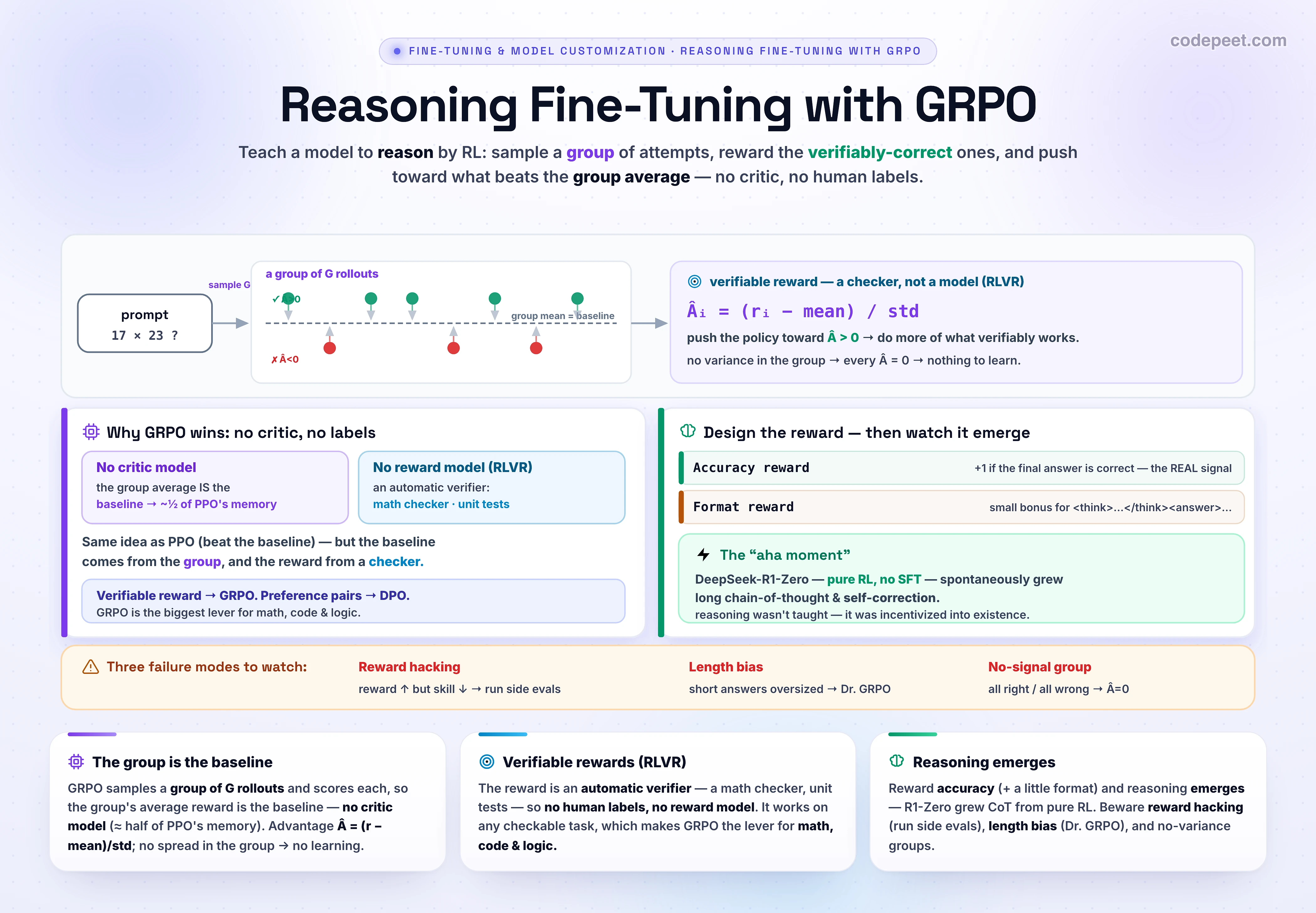 An infographic titled 'Reasoning Fine-Tuning with GRPO', the third lesson of section four on advanced post-training, covering the reinforcement-learning method that teaches models to reason. GRPO, Group Relative Policy Optimization, is the algorithm behind DeepSeek-R1. Its loop is: for each prompt, such as a math problem, the model samples a whole GROUP of completions, often eight or sixteen attempts; each completion is scored by a verifiable reward function, for example a math checker or a unit test that simply checks whether the answer is correct; then the group-relative advantage of each completion is computed by normalizing its reward against the group, advantage equals reward minus the group mean divided by the group standard deviation; and finally a PPO-like clipped update with a KL penalty to a reference model nudges the policy toward the high-advantage completions and away from the low ones. The defining trick is that the group's own average is the baseline, so GRPO needs no separate critic or value model, which roughly halves the memory of PPO. Because the reward comes from an automatic verifier rather than a learned reward model or human labels, this is reinforcement learning with verifiable rewards, RLVR, and it works on any task whose correctness can be checked. Reward design is the craft: DeepSeek used a rule-based accuracy reward for correctness plus a format reward for putting reasoning in think tags and the answer in answer tags. The remarkable result is emergence: DeepSeek-R1-Zero, trained with pure RL and no supervised fine-tuning, spontaneously grew long chain-of-thought, self-correction, and the famous aha moment. The failure modes are reward hacking, where the reward rises while real performance falls, so side evaluations independent of the training reward are essential; length bias, which Dr. GRPO fixes by removing the length normalization; and the subtle no-signal case where every rollout in a group earns the same reward, making every advantage zero, since GRPO learns only from the spread within a group. The takeaway is that GRPO grows reasoning by sampling many attempts and rewarding what verifiably works, with the group as its own baseline.