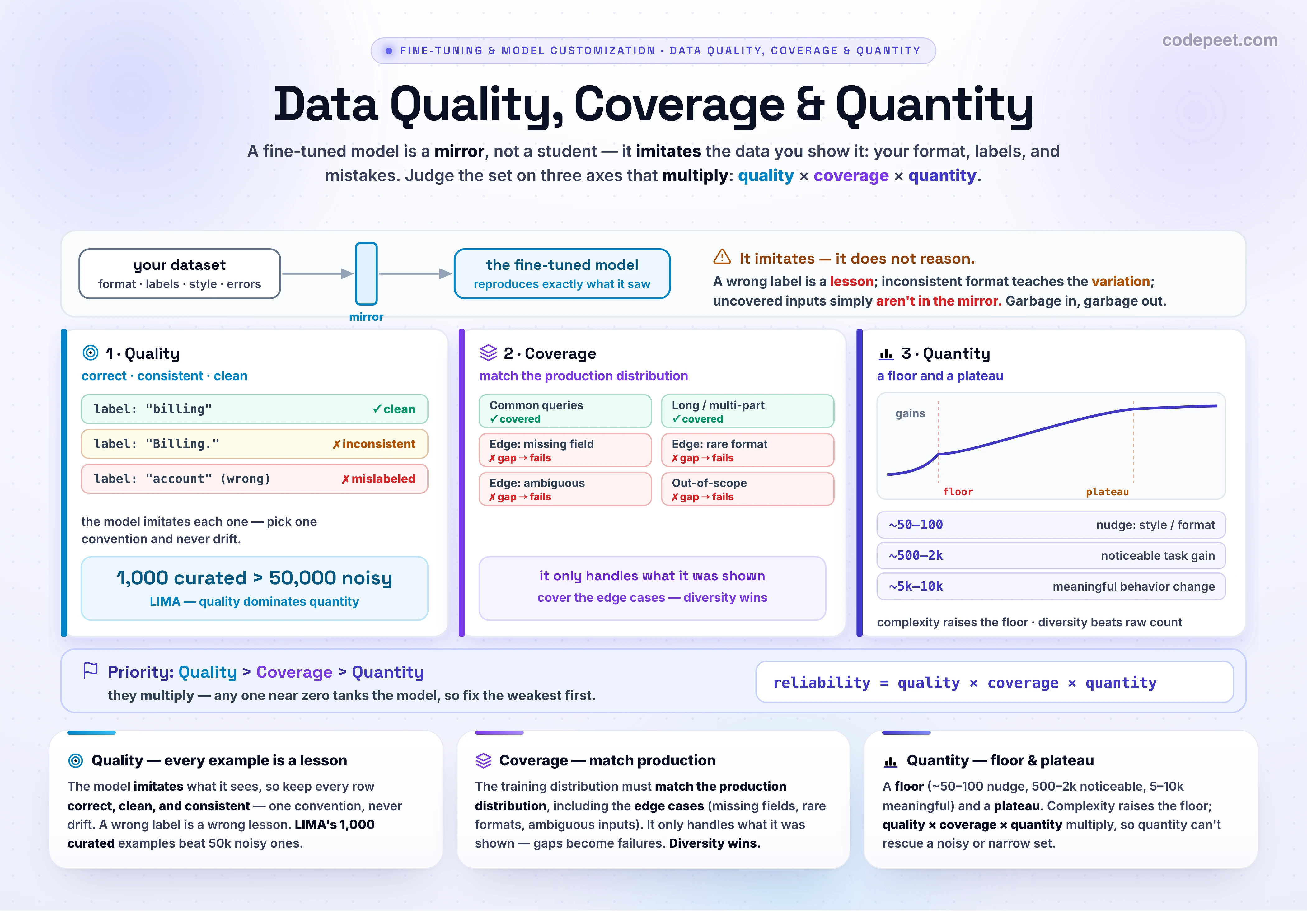 An infographic titled 'Data Quality, Coverage & Quantity', the lesson that opens section three on dataset engineering, the part of fine-tuning that decides whether any of the hyperparameters matter. Its central metaphor is that a fine-tuned model is a mirror, not a student: it imitates the distribution you show it, absorbing your format, your label conventions, and your mistakes, rather than reasoning about them, which is why a curated dataset is the single biggest lever on the final model. The dataset is judged on three axes that multiply together, so any one near zero collapses the result. The first axis is quality: every example should be correct, clean, and consistent, because a wrong label is a wrong lesson and inconsistent formatting teaches the model to reproduce the variation instead of the task. The landmark evidence is LIMA, which fine-tuned a sixty-five-billion-parameter model on only one thousand carefully curated instruction-response pairs and matched far larger noisy sets, and the repeated finding that a few thousand curated examples beat fifty thousand machine-generated ones. The second axis is coverage: the training distribution must match the production distribution, spanning the full range of inputs the model will actually see, including the edge cases such as missing fields, rare formats, and ambiguous inputs, because the model only handles what it was shown and gaps in coverage become predictable production failures. Coverage has two parts, semantic breadth across task families and information depth within each example, and diversity is a key driver of success. The third axis is quantity, which matters least but has a floor and a plateau: roughly fifty to a hundred examples can begin to move the needle, five hundred to two thousand give noticeable task improvement, and five to ten thousand drive meaningful behavioral change, with the floor rising as task complexity grows from classification to extraction to generation to reasoning, and gains flattening past the plateau. The priority order is quality first, then coverage, then quantity, captured by the rule garbage in, garbage out: no amount of hyperparameter tuning rescues a flawed dataset. The takeaway is to fix quality and coverage before you scale quantity, and to make the training set a faithful, clean mirror of production.