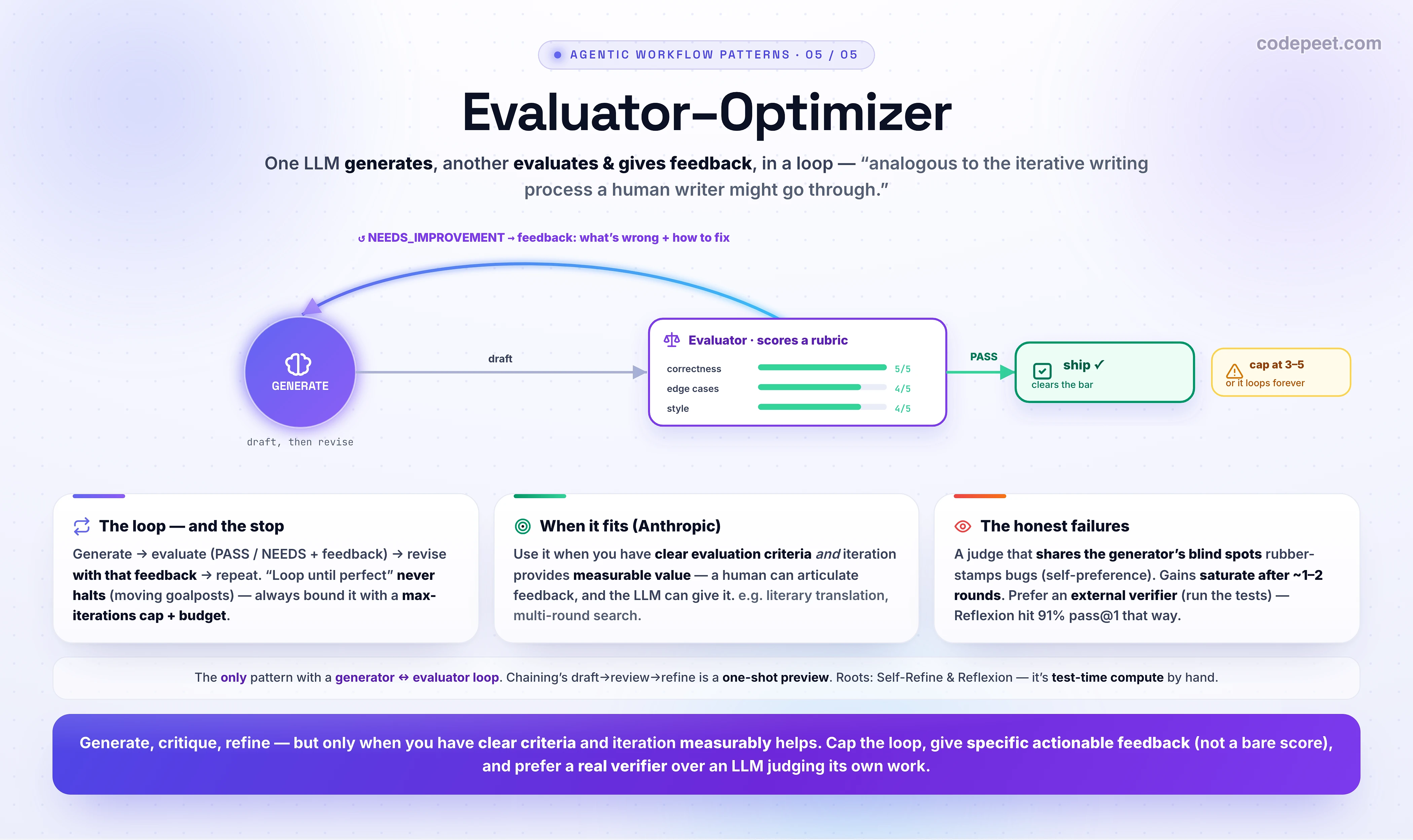An infographic titled 'Evaluator-Optimizer'. One LLM generates a response while another provides evaluation and feedback in a loop — analogous to the iterative writing process a human writer might go through. THE LOOP: a GENERATOR drafts a response; an EVALUATOR scores it against a rubric (correctness, edge cases, style) and returns a verdict (PASS or NEEDS_IMPROVEMENT) plus specific, actionable feedback; if not PASS, the generator revises with that feedback and the loop repeats until it passes or hits a max-iterations cap. WHEN TO USE IT (Anthropic): it is particularly effective when you have clear evaluation criteria and when iterative refinement provides measurable value; the two signs of good fit are that LLM responses can be demonstrably improved when a human articulates feedback, and that the LLM can provide such feedback. Examples: literary translation where an evaluator LLM critiques nuance the first pass misses, and complex search needing multiple rounds where the evaluator decides whether further searches are warranted. THE STOP CONDITION IS CRITICAL: loop until perfect never halts because the judge keeps finding new nits (moving goalposts), so always bound the loop with a cap (3 to 5) and a budget; gains saturate after about one or two rounds. THE HONEST FAILURES: a same-model or same-family evaluator shares the generator's blind spots and rubber-stamps bugs (self-preference bias — an LLM rates outputs that read like its own style higher); diminishing returns and over-editing; reward hacking where the generator games the rubric. The strongest mitigation is an external ground-truth verifier when one exists (run the tests, a compiler) — Reflexion reached 91 percent pass at 1 on HumanEval versus about 80 percent baseline by looping on executed tests rather than self-judgment. It is the only one of the five patterns with an iterative generator-evaluator loop; prompt chaining draft-review-refine is a one-shot preview; it is the workflow embodiment of test-time compute. Roots: Self-Refine and Reflexion. Takeaway: generate, critique, refine — but only when you have clear criteria and iteration measurably helps; cap the loop, give specific actionable feedback not a bare score, and prefer a real verifier over an LLM judging its own work.