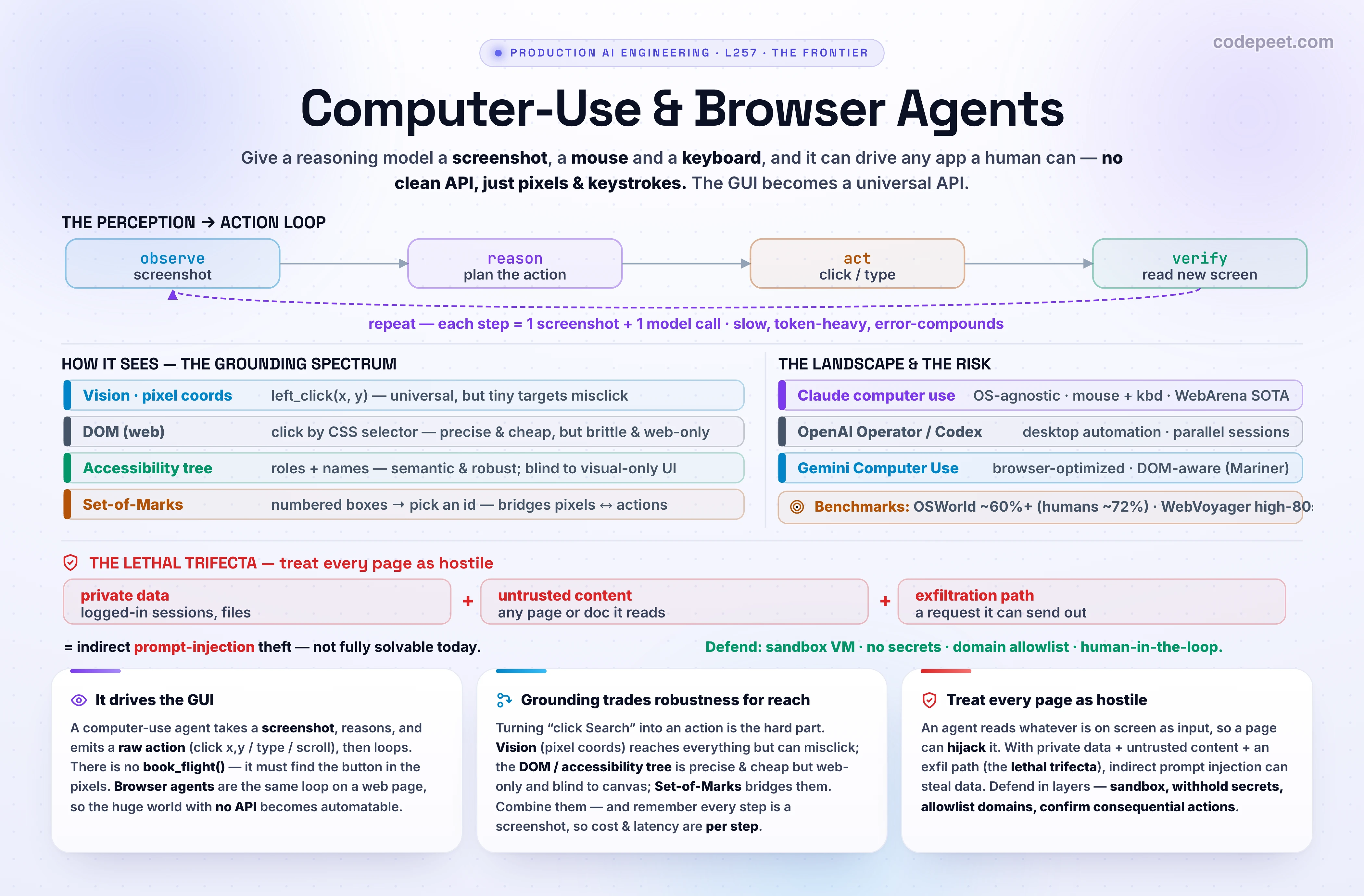 Hero infographic titled 'Computer-Use & Browser Agents' for lesson L257 of the section 'The Frontier: Reasoning, Computer/Browser Use & Beyond', on a white background. The deck says: give a reasoning model a screenshot, a mouse and a keyboard, and it can drive any app a human can — no clean API, just pixels and keystrokes. The left panel, 'THE PERCEPTION -> ACTION LOOP', shows four boxes connected by arrows in a cycle: OBSERVE (take a screenshot) -> REASON (plan the next action) -> ACT (click at x,y / type / scroll) -> VERIFY (a new screenshot), with a dashed arrow looping back to OBSERVE and a note that each loop is one screenshot plus one model call, so it is slow and token-heavy. The middle panel, 'HOW IT SEES — THE GROUNDING SPECTRUM', is a small ladder of four ways an agent locates a button: vision/pixel coordinates (universal, works on canvas and charts, but tiny targets risk misclicks), the DOM (precise but brittle and token-heavy), the accessibility tree (semantic and cheap, but blind to visual-only UI), and Set-of-Marks (numbered boxes overlaid on the screenshot so the model picks an id). The right panel, 'THE LANDSCAPE & THE RISK', contrasts three players — Claude computer use (OS-agnostic screenshot plus mouse/keyboard), OpenAI Operator / Codex (desktop), and Google Gemini Computer Use (browser-optimized, DOM-aware) — with a row of benchmarks (OSWorld, WebArena, WebVoyager, Online-Mind2Web) and a bold red warning box: the LETHAL TRIFECTA — private data plus untrusted page content plus an exfiltration path equals data theft via indirect prompt injection; defend with a sandboxed VM, no secrets, a domain allowlist, and a human in the loop. Three cards along the bottom read: 'It drives the GUI' (screenshot to raw action, in a loop), 'Grounding trades robustness for reach', and 'Treat every page as hostile' (confirm consequential actions). A family strip lists the section: reasoning & test-time compute L256, computer & browser use L257, coding agents L258, open research problems L259, staying current L260, with L257 highlighted. Slate, sky, violet, amber, emerald and red accents; generous legible text.
