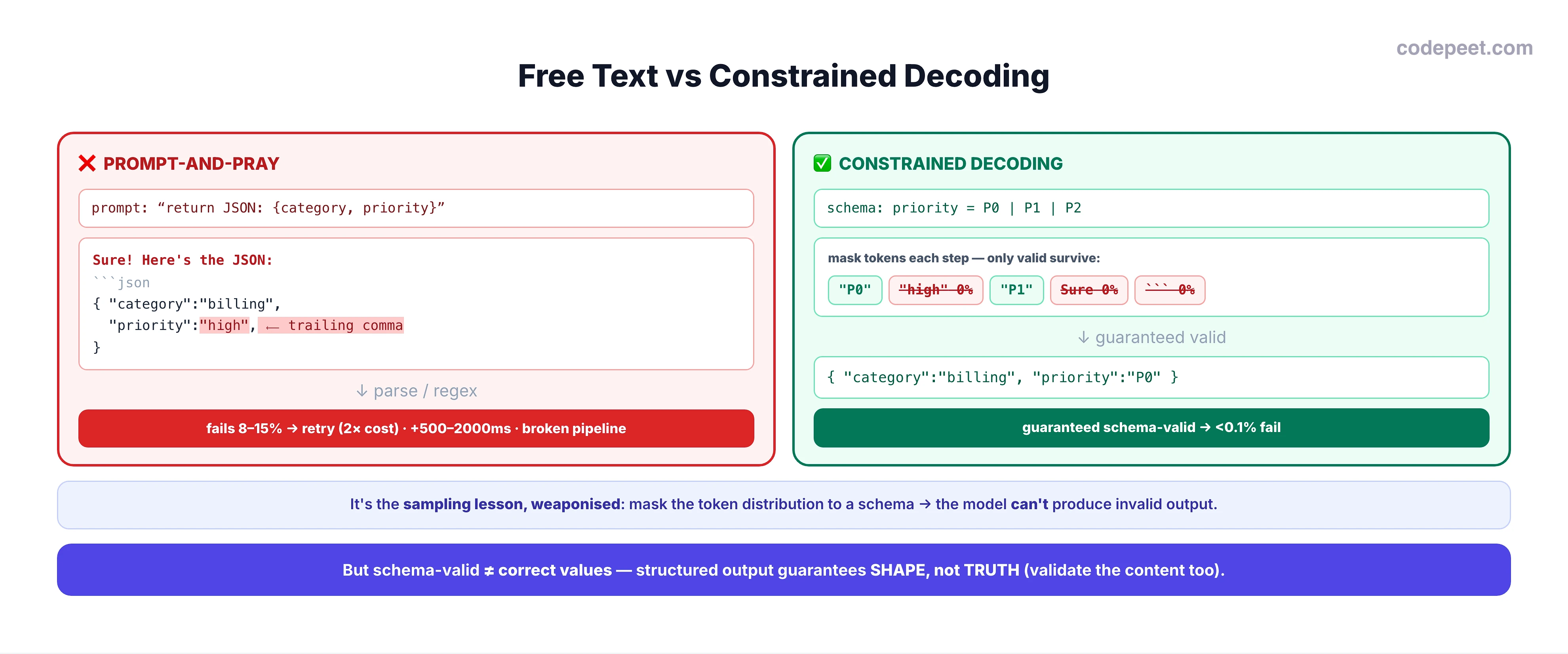 A two-column comparison titled 'Free Text vs Constrained Decoding'. The left red column, 'Prompt-and-pray', shows a prompt asking for JSON, then a free-text model output containing a chatty preamble, a markdown code fence, and a trailing comma, feeding into a fragile parse step that fails 8 to 15 percent of the time, causing retries, extra latency, and broken pipelines. The right green column, 'Constrained decoding (structured output)', shows a schema feeding a token-masking step where, at each generation step, only schema-valid tokens are selectable and invalid tokens get zero probability, producing guaranteed schema-valid JSON with a failure rate under 0.1 percent. A callout notes this is the sampling lesson weaponised: masking the token distribution to a schema so the model cannot produce invalid output. A bottom banner notes that schema-valid is not the same as correct values, so structured output guarantees shape, not truth.