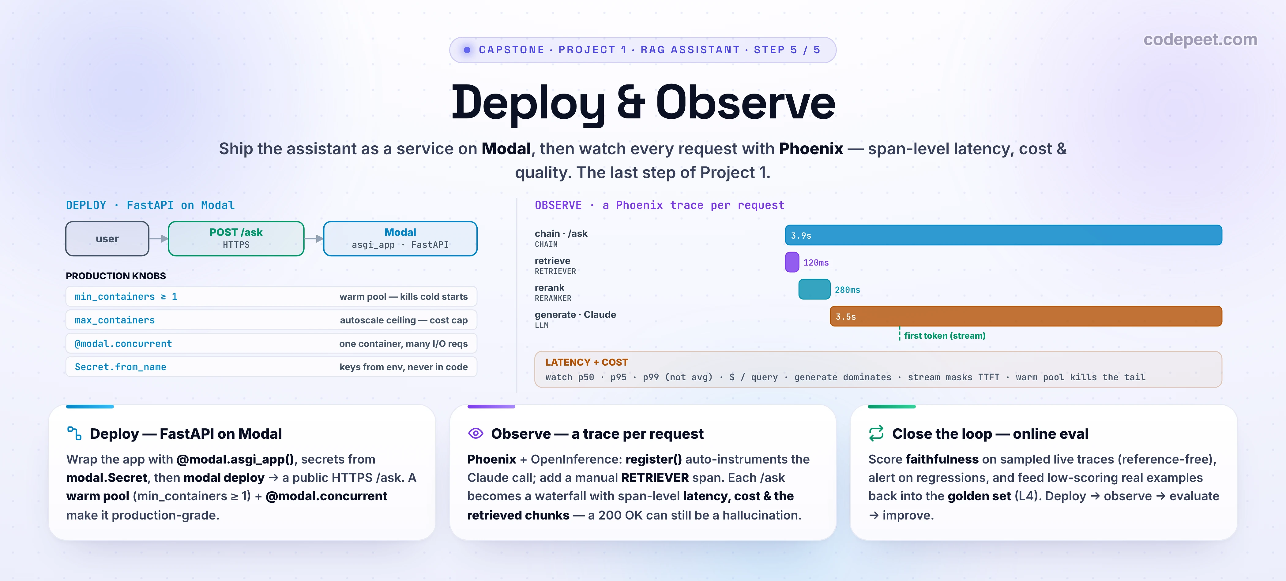 Hero infographic titled 'Deploy & Observe' for the fifth and final lesson of the Production RAG Assistant capstone, on a white background. The deck says: ship the assistant as a service on Modal, then watch every request with Phoenix — the last step of Project 1. The figure has two halves joined in the middle. The left half, DEPLOY, shows your FastAPI app wrapped by a Modal asgi_app decorator and deployed to a serverless container that exposes a public HTTPS /ask endpoint; callouts read warm pool (min_containers ≥ 1) to kill cold starts, autoscale (max_containers), concurrency, and secrets from the environment. A user hits the /ask URL. The right half, OBSERVE, shows that same request emitting a distributed trace into Phoenix: a waterfall of spans — chain /ask, then retrieve (RETRIEVER), rerank (RERANKER), and generate (an LLM span auto-instrumented by OpenInference for the Claude call) — each bar's width is its latency, with token count, cost, and a quality flag on the span. A LATENCY BUDGET strip shows where the milliseconds go: retrieve, rerank, and generate, with generation dominating, plus a time-to-first-token marker and a note that streaming masks generation latency. A small panel notes p50, p95, p99 tail latency and dollars per query. A closing note reads: online evals on sampled live traces catch a 200 OK that is still wrong. Three summary cards along the bottom read: 'Deploy — FastAPI on Modal, warm pool kills cold starts'; 'Observe — a Phoenix trace per request, span-level latency + cost + quality'; 'Close the loop — online evals on live traffic'. A family strip lists the five build lessons — Brief & Architecture, Ingestion & Hybrid Retrieval, Generation Citations & Guardrails, Building the Eval Harness, Deploy & Observe — with the fifth highlighted. Slate, sky, cyan, violet, amber, emerald accents; generous legible text.
