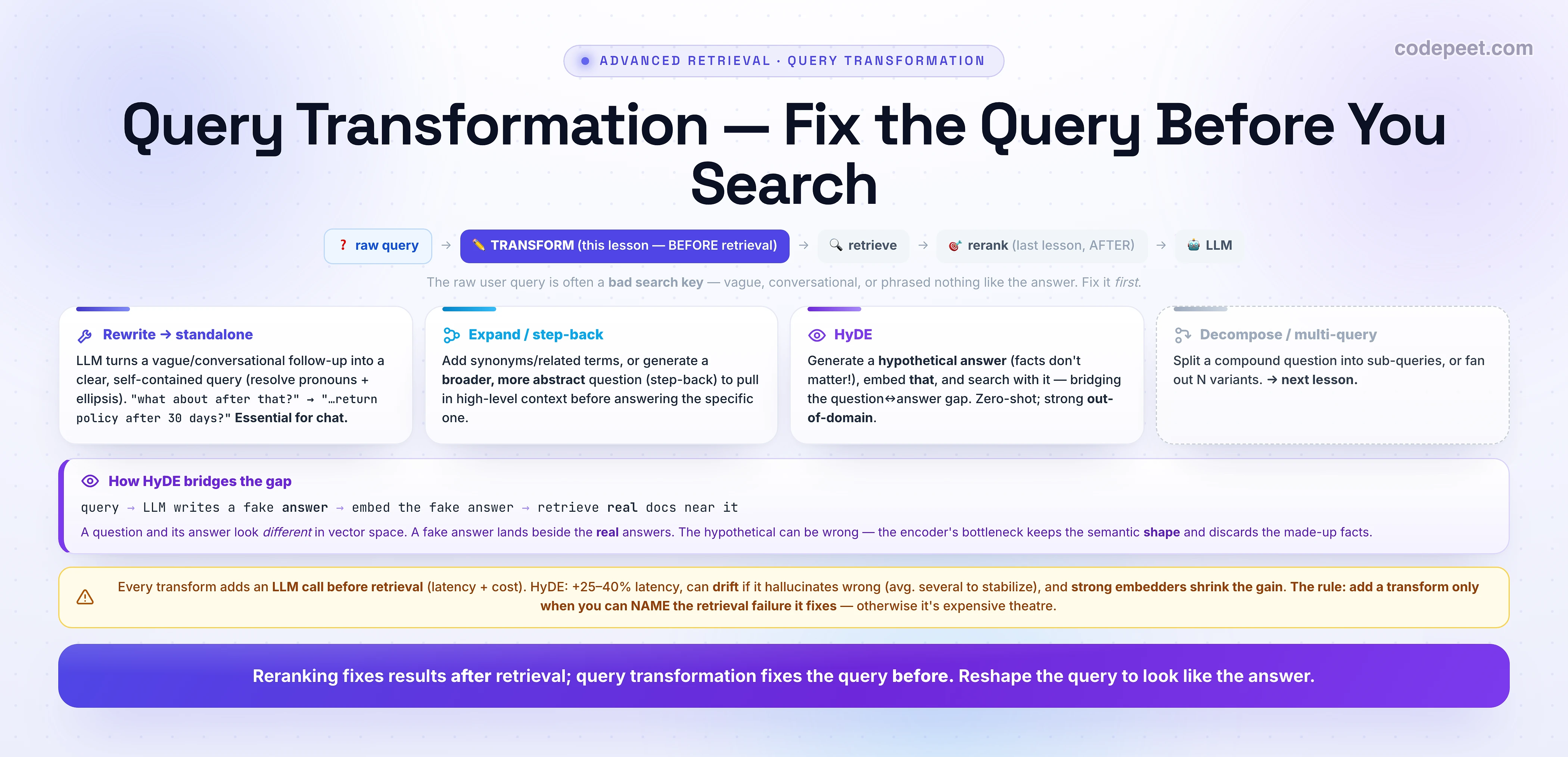 An infographic titled 'Query Transformation — Fix the Query Before You Search'. A positioning bar shows the pipeline: raw query, then TRANSFORM (this lesson, BEFORE retrieval, highlighted), then retrieve, then rerank (last lesson, AFTER), then LLM; a note says the raw user query is often a bad search key — vague, conversational, or phrased nothing like the answer — so fix it first. A toolbox of techniques: Rewrite to standalone (an LLM turns a vague or conversational follow-up into a clear self-contained query by resolving pronouns and ellipsis, e.g. 'what about after that?' becomes 'return policy after 30 days?'; essential for chat); Expand or step-back (add synonyms and related terms, or generate a broader more abstract question to pull in high-level context); HyDE (generate a hypothetical answer — facts don't matter — embed that and search with it, bridging the question-to-answer gap; zero-shot, strong out-of-domain); and Decompose or multi-query (split a compound question into sub-queries or fan out N variants — next lesson). A HyDE mechanism strip: query, then the LLM writes a fake answer, then embed the fake answer, then retrieve real docs near it; a question and its answer look different in vector space, so a fake answer lands beside the real answers, and the hypothetical can be wrong because the encoder's bottleneck keeps the semantic shape and discards the made-up facts. A caveat: every transform adds an LLM call before retrieval (latency and cost); HyDE adds 25 to 40 percent latency, can drift if it hallucinates wrong (average several to stabilize), and strong embedders shrink the gain; the rule is to add a transform only when you can name the retrieval failure it fixes, otherwise it's expensive theatre. Banner: reranking fixes results after retrieval, query transformation fixes the query before; reshape the query to look like the answer.