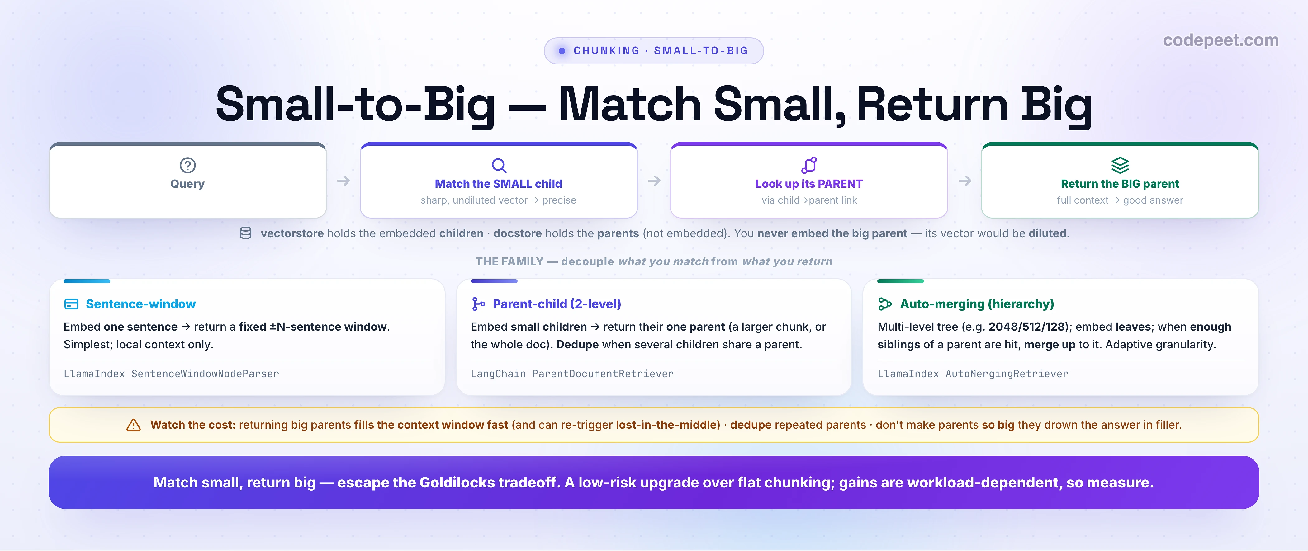 An infographic titled 'Small-to-Big — Match Small, Return Big'. A top flow shows four steps: Query, then Match the SMALL child (a sharp, undiluted vector for precise matching), then Look up its PARENT via a child-to-parent link, then Return the BIG parent to the LLM for full context and a good answer. A note says the vectorstore holds the embedded children while the docstore holds the parents (not embedded), and you never embed the big parent because its vector would be diluted. Below, THE FAMILY — decouple what you match from what you return — shows three variants. Sentence-window: embed one sentence, return a fixed plus-or-minus N-sentence window; simplest, local context only (LlamaIndex SentenceWindowNodeParser). Parent-child, two-level: embed small children, return their one parent (a larger chunk or the whole document), and dedupe when several children share a parent (LangChain ParentDocumentRetriever). Auto-merging, hierarchy: a multi-level tree such as 2048/512/128, embed the leaves, and when enough siblings of a parent are hit, merge up to it — adaptive granularity (LlamaIndex AutoMergingRetriever). A warning strip: watch the cost — returning big parents fills the context window fast and can re-trigger lost-in-the-middle, dedupe repeated parents, and don't make parents so big they drown the answer in filler. A banner reads: match small, return big — escape the Goldilocks tradeoff; a low-risk upgrade over flat chunking, but gains are workload-dependent, so measure.