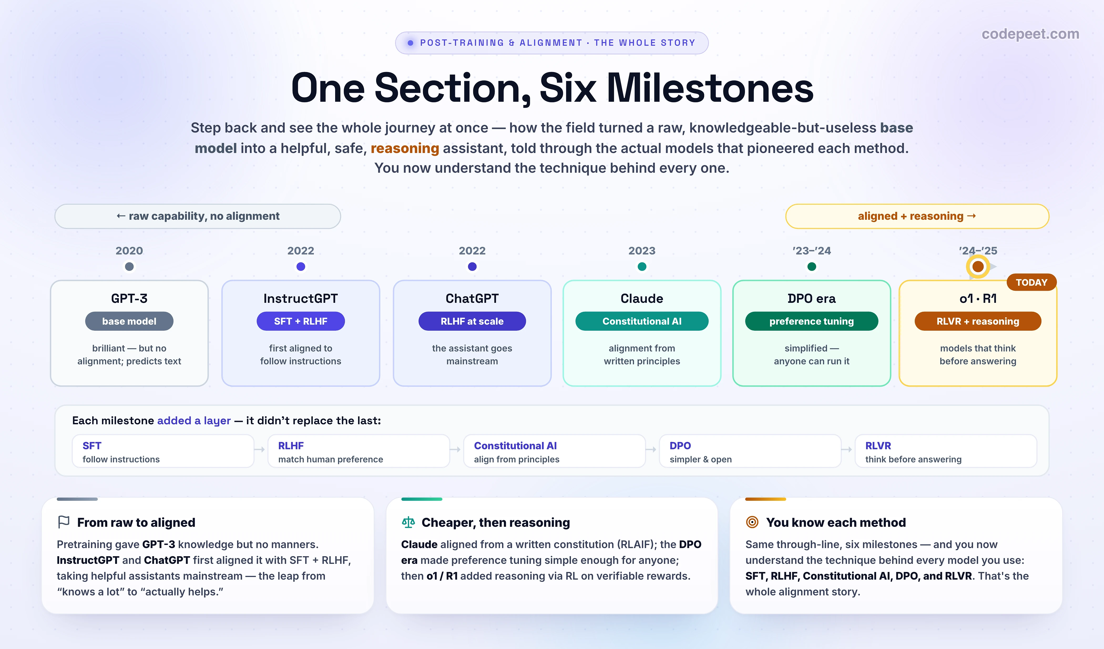 A six-milestone horizontal timeline titled 'The Alignment Story', each stop showing a model and the alignment method it pioneered: 2020 GPT-3 (base model — no alignment, just predicts text); 2022 InstructGPT (SFT + RLHF — first aligned to follow instructions); 2022 ChatGPT (RLHF at scale — the assistant goes mainstream); 2023 Claude (Constitutional AI / RLAIF — alignment from written principles); 2023–24 the DPO era (preference tuning, simplified — alignment anyone can run); and 2024–25 o1 / R1 (RLVR + reasoning — models that think before answering, marked TODAY). The cards progress in color from gray (raw capability, no alignment) to amber (aligned + reasoning). A caption summarizes that each milestone added a layer: follow instructions (SFT) → match human preference (RLHF) → from principles (Constitutional AI) → simpler and open (DPO) → think before answering (RLVR).