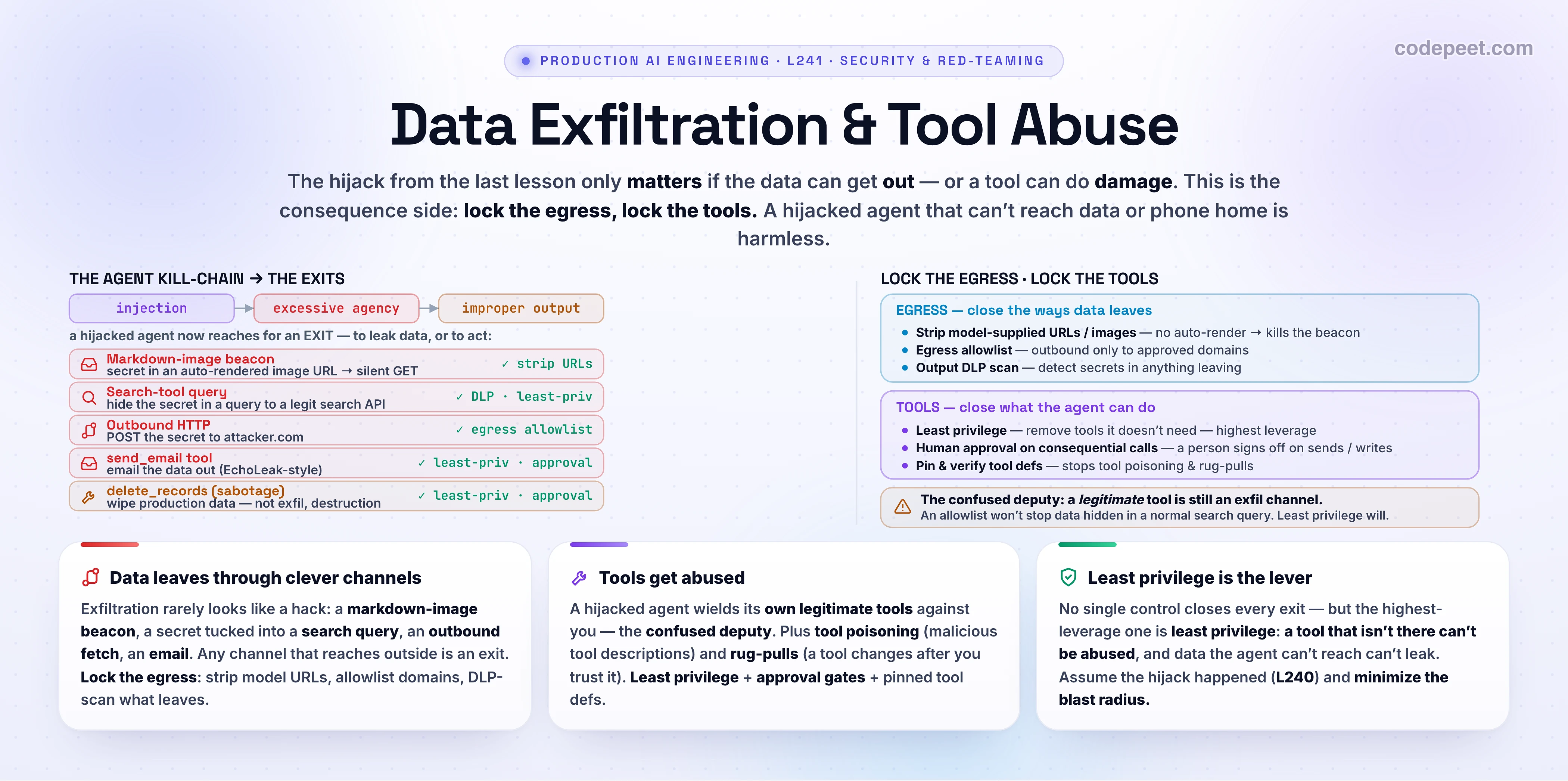 Infographic titled 'Data Exfiltration & Tool Abuse', the third lesson of the Security & Red-Teaming section. Left: THE AGENT KILL-CHAIN (injection -> excessive agency -> improper output) leading to THE EXITS a hijacked agent uses — a markdown-image beacon (secret in an auto-rendered image URL, silent GET), a search-tool query (hide the secret in a query to a legit search API), outbound HTTP (POST to attacker.com), the send_email tool (email the data out, EchoLeak-style), and a destructive delete_records call (sabotage) — each tagged with the control that closes it. Right: LOCK THE EGRESS, LOCK THE TOOLS. Egress controls: strip model-supplied URLs/images (kills the beacon), egress allowlist (approved domains only), output DLP scan (detect secrets leaving). Tool controls: least privilege (remove unneeded tools — highest leverage), human approval on consequential calls, pin & verify tool definitions (stops tool poisoning & rug-pulls). A confused-deputy callout: a legitimate tool is still an exfil channel — an allowlist won't stop the agent hiding data in a normal search query, but least privilege will. Three cards: data leaves through clever channels (lock the egress); tools get abused (confused deputy, tool poisoning, rug-pulls; least privilege + approval + pinned defs); least privilege is the lever (a tool that isn't there can't be abused; assume the hijack happened and minimize the blast radius). Section roadmap: OWASP LLM Top 10, prompt injection in depth, data exfiltration & tool abuse, securing agents & MCP, red-teaming.
