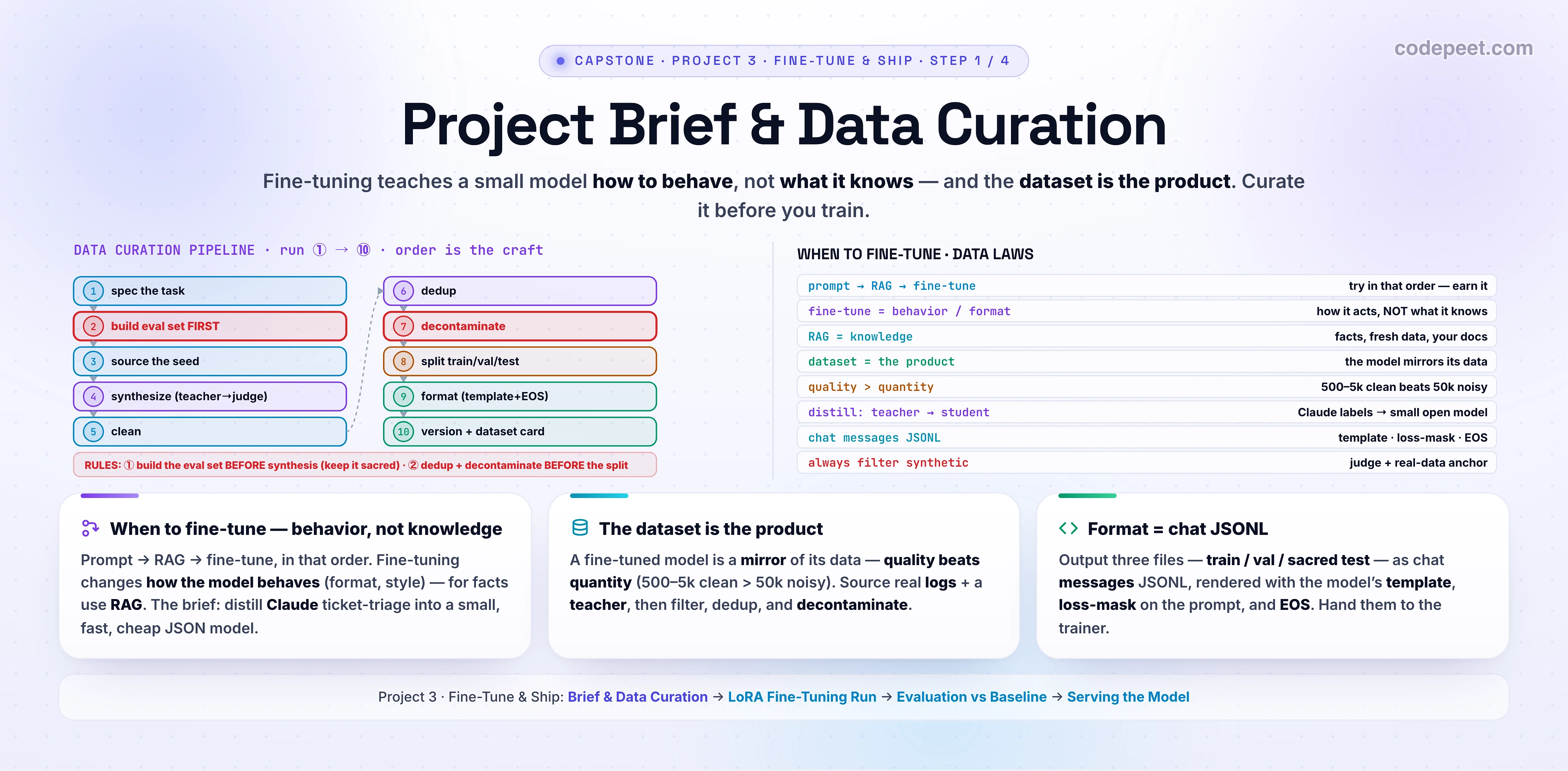 Hero infographic titled 'Project Brief & Data Curation' for the first lesson of the fine-tune-and-ship project, on a white background. The deck says: fine-tuning teaches a small model HOW to behave, not WHAT it knows; the dataset is the product, so we curate it before we train. The left side is a decision ladder — start with PROMPTING, scale with RAG (for knowledge), and only SPECIALIZE with FINE-TUNING when you need consistent format, style, or behavior on a narrow, high-volume task — with the brief: distill our expensive Claude ticket triage into a small, fast, cheap model that outputs strict JSON (category, priority, team) on every ticket. The centre is the DATA CURATION PIPELINE drawn as ten connected stages with arrows: spec the task, build the eval set FIRST (kept sacred), source the seed (logs + expert ~500–1k), synthesize (teacher Claude → judge filter), clean, dedup (exact → MinHash → semantic), decontaminate against the eval set, split train/val/test, format (chat template + loss-mask + EOS), and version with a dataset card. Two rules are highlighted: build the eval set before any synthetic data, and dedup + decontaminate before the split — or examples leak across train and test. Three summary cards along the bottom read: 'When to fine-tune — behavior & format, not knowledge'; 'The dataset is the product — quality over quantity, 500–5k clean examples'; 'Format = chat JSONL — messages, template, loss-mask, EOS'. A family strip lists the four project lessons — Brief & Data Curation, LoRA Fine-Tuning Run, Evaluation vs Baseline, Serving the Model — with the first highlighted. Slate, sky, cyan, violet, amber, emerald accents; generous legible text.