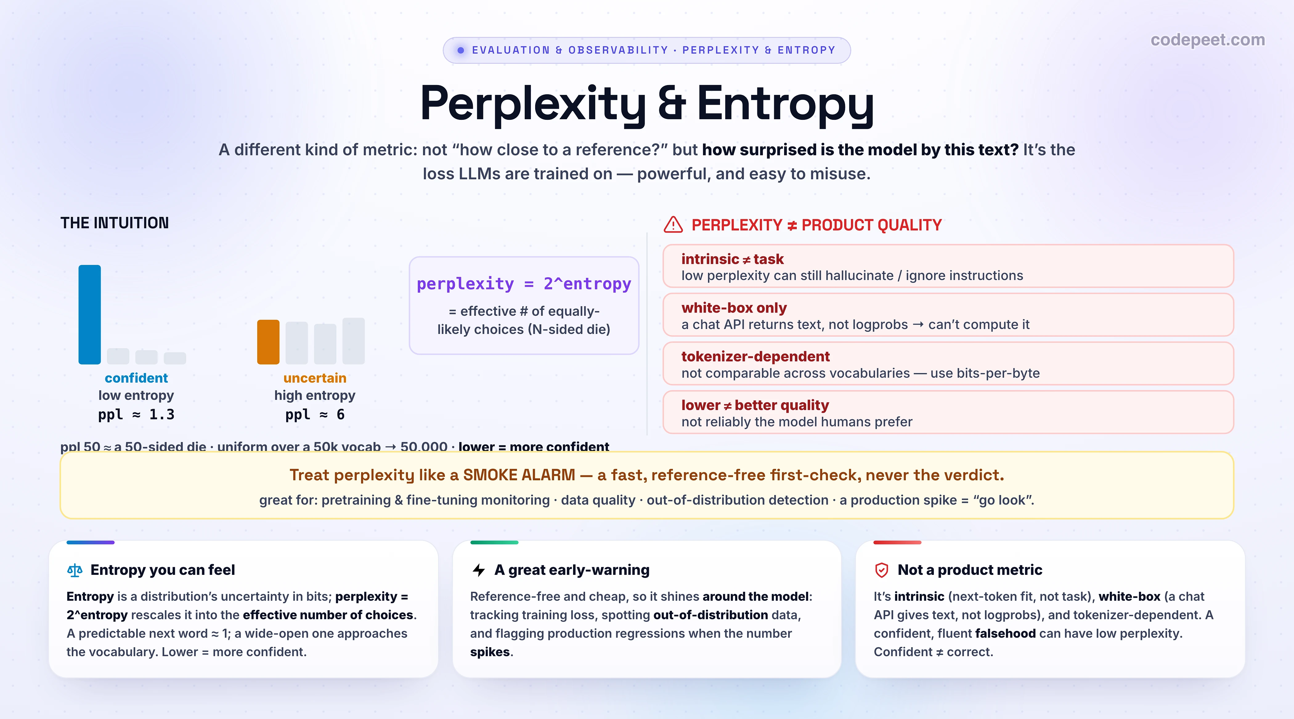 An infographic titled 'Perplexity & Entropy' explaining the intrinsic, probability-based metric that language models are trained on, and where it fits in evaluation. On the left, the intuition is built: entropy measures the uncertainty of a probability distribution in bits, so a confident, peaked next-token distribution where one word like Paris has most of the probability has low entropy, while a flat, uncertain distribution spread evenly across many words has high entropy; perplexity is then defined as two raised to the entropy, which rescales the abstract bits into an effective number of equally-likely choices, like the number of sides on a fair die, so a perplexity of fifty means the model is as confused as if it were choosing uniformly among fifty options, and a uniform distribution over a fifty-thousand-word vocabulary gives a perplexity of fifty thousand; lower perplexity means the model is more confident and fits the text better. Perplexity equals the exponential of the cross-entropy loss, which is exactly the loss most language models are trained to minimize. The right side warns that perplexity is not product quality, listing the hard limits: it is intrinsic, measuring next-token prediction rather than task performance, so a model can have low perplexity and still hallucinate, ignore instructions, or be unhelpful, and pretraining perplexity correlates poorly with downstream results; it is a white-box metric that requires the model's token probabilities, so you cannot compute it on a black-box API that returns only text, making it the wrong tool for most products built on a chat API; it is tokenizer-dependent, so scores are not comparable across models with different vocabularies unless you switch to bits-per-byte; and lower perplexity does not always mean better human-judged quality. A band gives the honest framing: treat perplexity like a smoke alarm, a fast, cheap, reference-free first check that is genuinely good for monitoring pretraining and fine-tuning, gauging data quality, detecting out-of-distribution inputs, and flagging production regressions through sudden spikes, but never the verdict, so layer task-specific metrics, a judge, and human review on top. The takeaway banner reads: perplexity measures how surprised a model is by text, its language-modeling fitness, not whether an answer is correct or useful; track it as an early warning and evaluate the output for what actually matters.