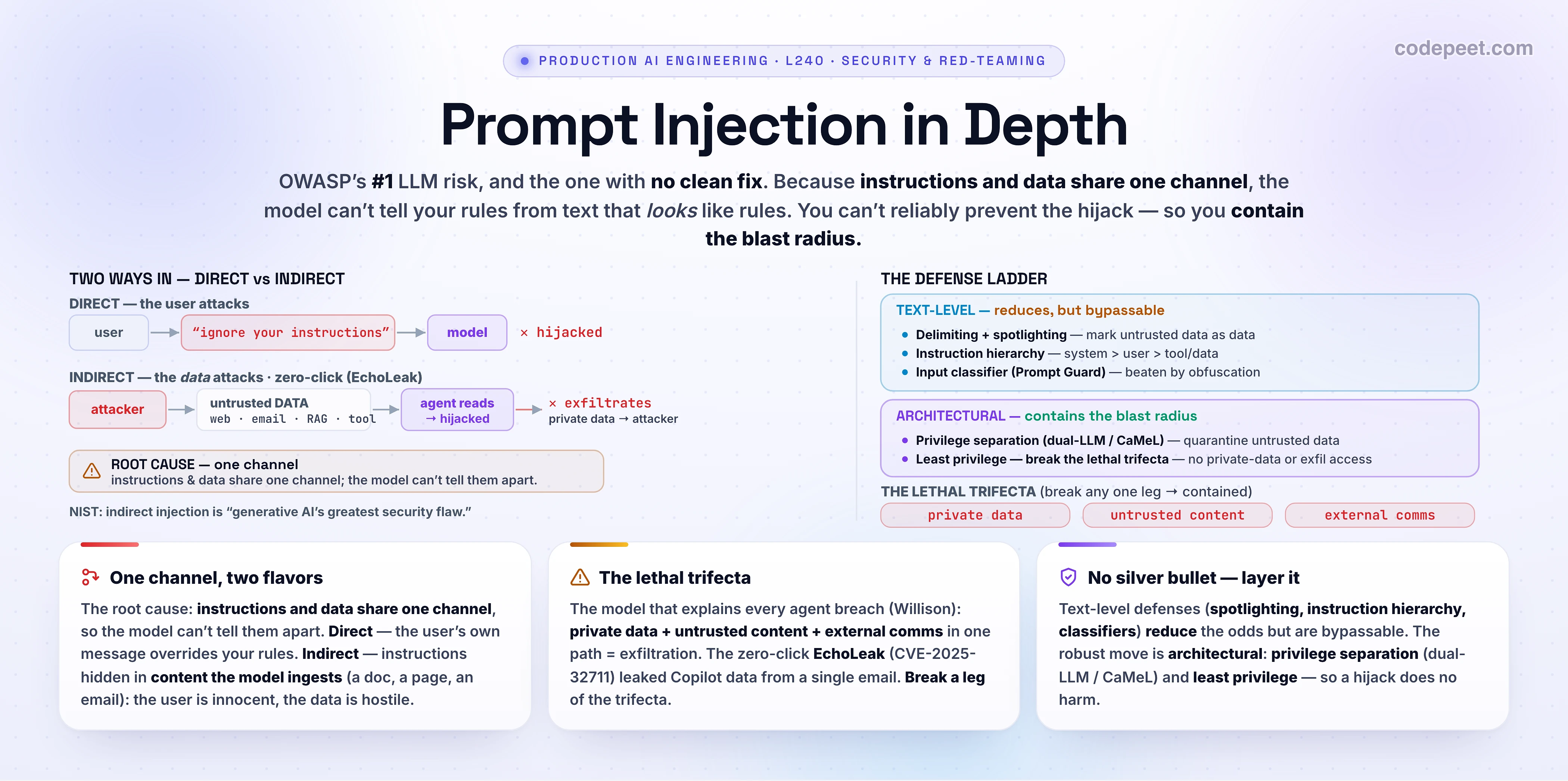 Infographic titled 'Prompt Injection in Depth (Direct & Indirect)', the second lesson of the Security & Red-Teaming section. Left: TWO WAYS IN. DIRECT — the user attacks: user -> a message saying 'ignore your instructions' -> model -> hijacked. INDIRECT — the data attacks (zero-click, EchoLeak): attacker -> plants a payload in untrusted DATA (web, email, RAG, tool) -> the agent reads it -> the model is hijacked -> it exfiltrates private data to the attacker. ROOT CAUSE box: instructions and data arrive on the same channel, so the model can't tell them apart; NIST calls indirect injection generative AI's greatest security flaw. Right: THE DEFENSE LADDER. TEXT-LEVEL (reduces, but bypassable): delimiting + spotlighting (mark untrusted data as data), instruction hierarchy (system > user > tool/data), input classifier / Prompt Guard (beaten by obfuscation / adversarial suffixes). ARCHITECTURAL (contains the blast radius): privilege separation (dual-LLM / CaMeL — a quarantined LLM handles untrusted data and can't act), least privilege (break the lethal trifecta — no private data + no exfil channel on the path). The lethal trifecta: private data + untrusted content + external comms — break any one leg to contain it. Three cards: one channel two flavors (direct vs indirect); the lethal trifecta (Willison; EchoLeak CVE-2025-32711); no silver bullet, layer it (text-level reduces, architectural contains). Section roadmap: OWASP LLM Top 10, prompt injection in depth, data exfiltration & tool abuse, securing agents & MCP, red-teaming.