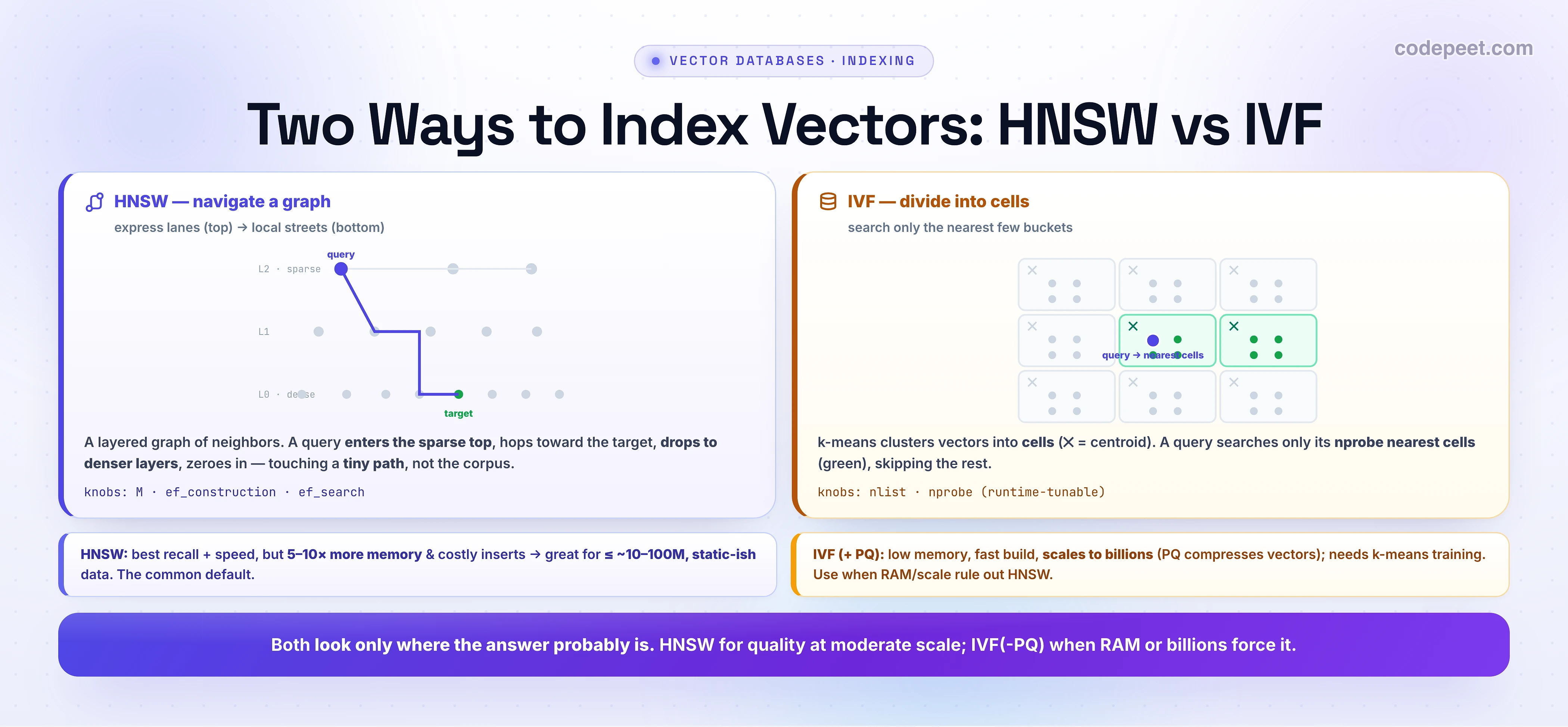 An infographic titled 'Two Ways to Index Vectors: HNSW vs IVF' with two panels. The indigo HNSW panel (navigate a graph — express lanes at the top, local streets at the bottom) shows a three-layer graph: a sparse top layer L2, a middle layer L1, and a dense bottom layer L0; a query enters at the sparse top and a highlighted path hops across and drops down through the layers to reach the green target, touching only a tiny path, not the whole corpus; knobs are M, ef_construction, ef_search. The amber IVF panel (divide into cells, search only the nearest few buckets) shows a 3-by-3 grid of cells each with a centroid marked X; k-means clusters vectors into cells, and a query in the centre searches only its nprobe nearest cells (highlighted green) while skipping the rest; knobs are nlist and nprobe (runtime-tunable). Two tradeoff notes: HNSW gives the best recall and speed but uses 5 to 10 times more memory and has costly inserts, great for up to about 10 to 100 million static-ish vectors, the common default; IVF plus PQ has low memory, fast build, and scales to billions because PQ compresses vectors, but needs k-means training. A bottom banner: both look only where the answer probably is — HNSW for quality at moderate scale, IVF-PQ when RAM or billions force it.