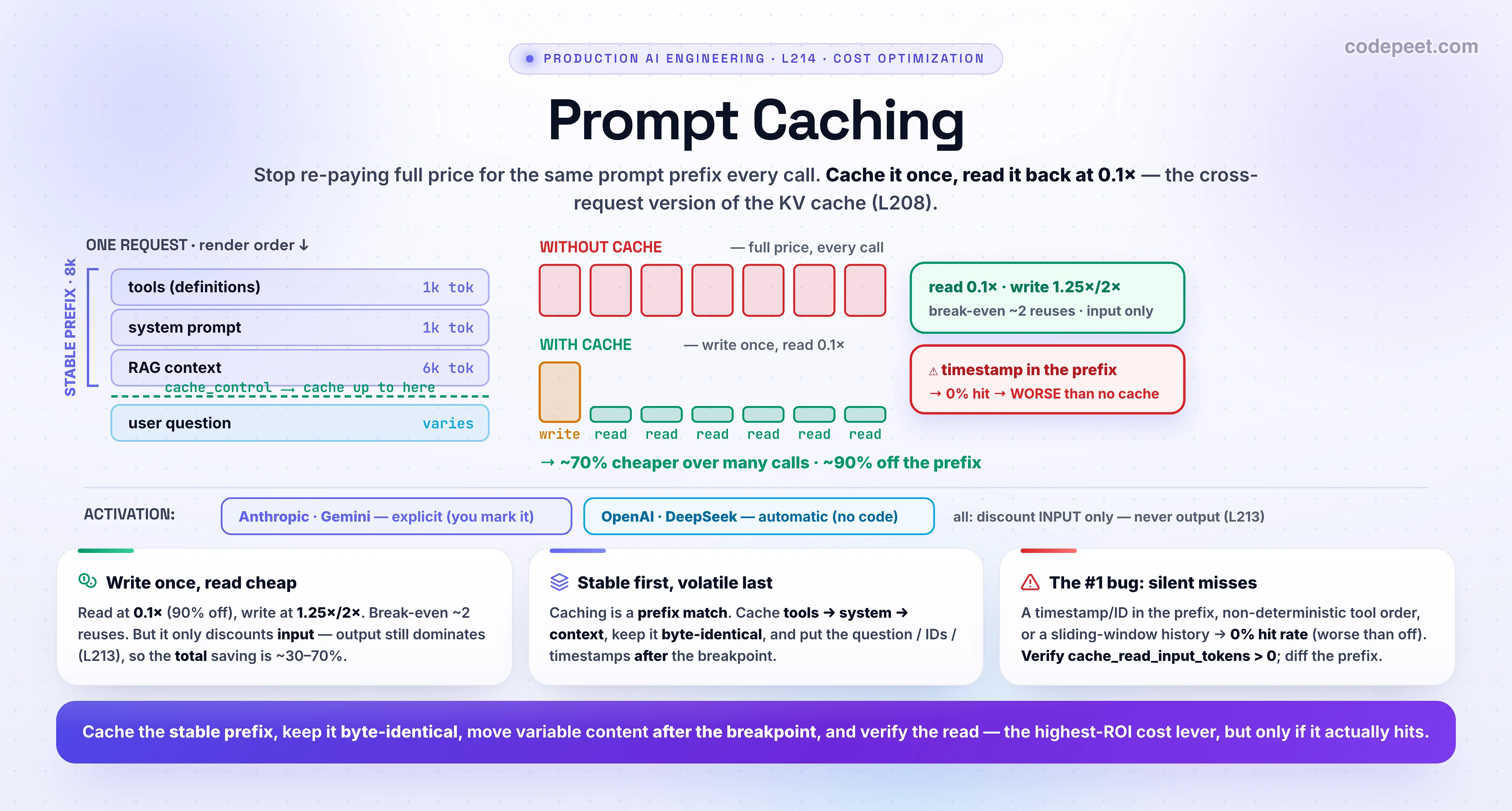 Infographic titled 'Prompt Caching'. The big idea: stop re-paying full price for the same prompt prefix on every call — cache it once and read it back at a tenth of the cost. CENTER, a request drawn as a stack in render order: tools (definitions), system prompt, and RAG context together form a big STABLE prefix of about 8,000 tokens, then a small user question (about 100 tokens) that VARIES each call. A 'cache_control' breakpoint line sits right after the stable prefix. WITHOUT caching, all 8,000 prefix tokens are re-sent and re-billed at full price on every call. WITH caching, the first call WRITES the prefix to cache at 1.25x the input price, and every later call READS it at just 0.1x (a 90 percent discount) — so over many calls sharing the prefix the cost collapses (about 70 percent cheaper in the example, around 90 percent off the prefix itself). This is the cross-request version of the KV cache from the inference section: it reuses the prefill of the repeated prefix. THE HONEST REALITY: the 90 percent is only on the cached INPUT — output tokens are never cached and still dominate the bill, and the write costs extra, so the real total-bill saving is more like 30 to 70 percent; break-even is about 2 reuses (one call alone is a loss because of the write fee). THE NUMBER ONE BUG: a silent cache miss. If anything in the prefix changes every call — a timestamp or UUID in the system prompt, non-deterministically ordered tool definitions, or a sliding window that drops the oldest message — the byte prefix differs each time, so the cache hit rate is ZERO and you pay the write fee every call, which is MORE expensive than no caching at all. THREE CARDS. Card 1, the economics: read 0.1x, write 1.25x (5-min) or 2x (1-hour); only input is discounted. Card 2, the golden rule: put STABLE content first (tools, system, context), keep it byte-identical, and move anything that changes after the breakpoint; verify with usage cache_read_input_tokens. Card 3, the providers: Anthropic and Gemini are explicit (you mark what to cache), OpenAI and DeepSeek are automatic (no code). Section roadmap strip: token economics, prompt caching, semantic caching, model routing, batch and distillation. Takeaway banner: cache the stable prefix, keep it byte-identical, move variable content after the breakpoint, and verify the read — it is the highest-ROI cost lever, but only if it actually hits.