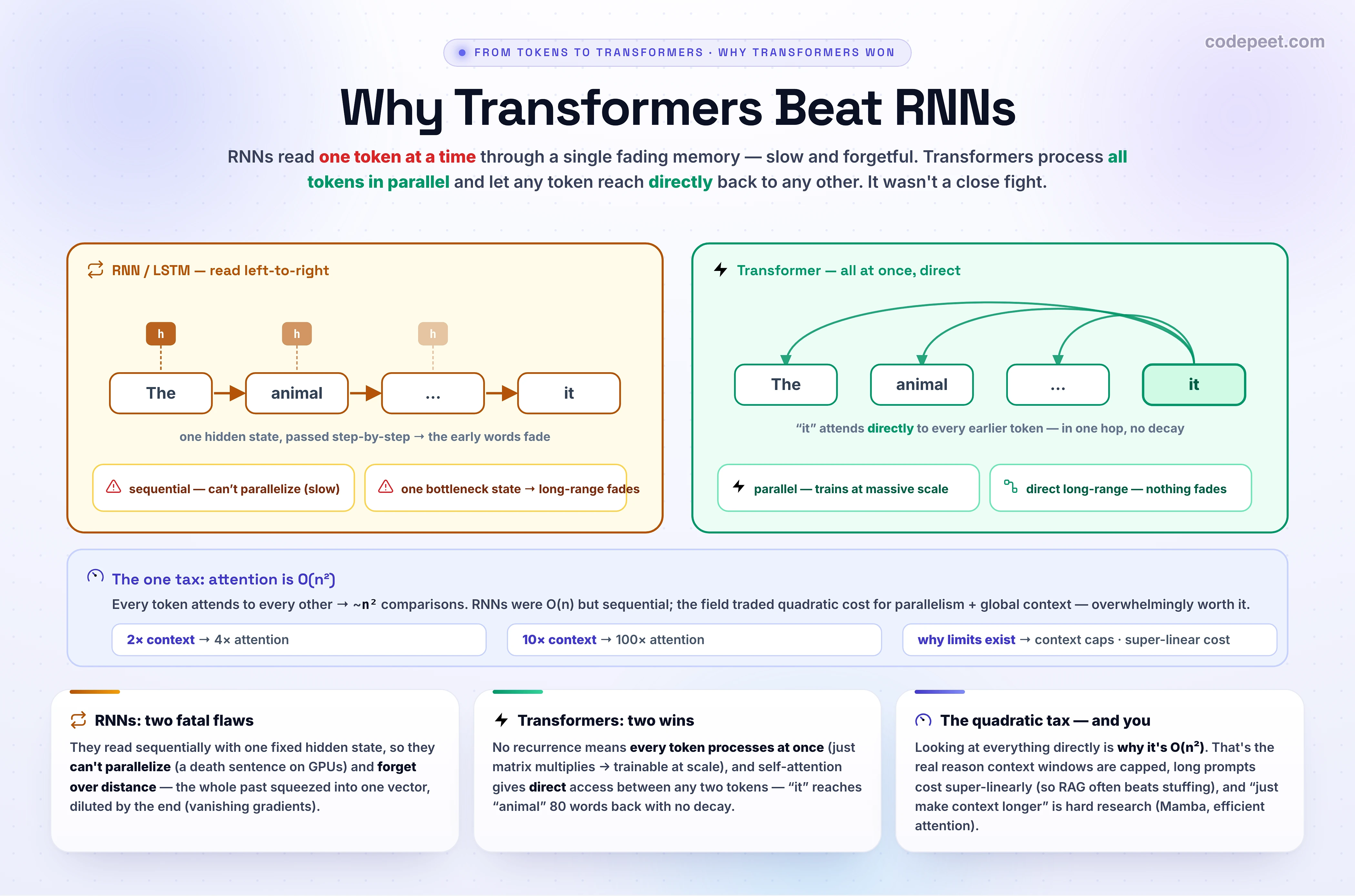 A side-by-side comparison of RNN/LSTM and Transformer. Left panel (RNN/LSTM): five word tokens connected in a left-to-right chain, each passing a hidden-state box to the next; the hidden state visibly fades along the chain so early information is lost. It is tagged 'sequential — can't parallelize (slow)' and 'long-range info fades'. Right panel (Transformer): the same five tokens in a row, all processed at once, with direct attention arrows fanning from each token to every other token. It is tagged 'parallel — trains at scale' and 'direct long-range — nothing fades'. A bottom banner notes the tradeoff: attention is O(n²) — every token attends to every other.