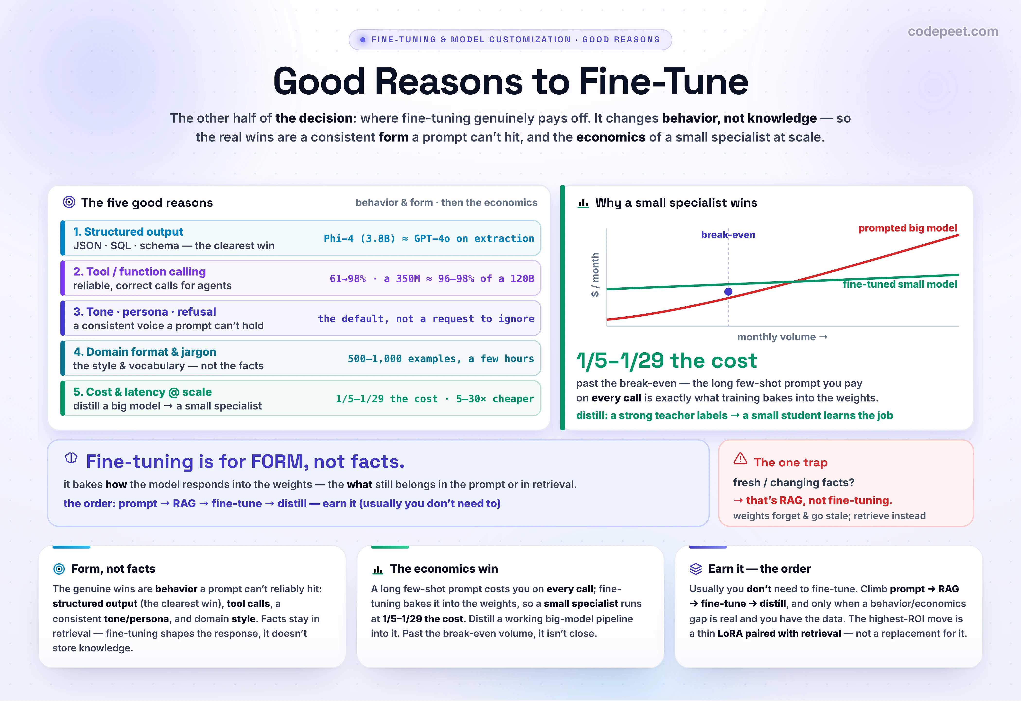 An infographic titled 'Good Reasons to Fine-Tune', the second lesson of the fine-tuning container, showing the small, validated set of cases where fine-tuning genuinely pays off. The core frame is that fine-tuning changes a model's behavior and form, not its knowledge: it bakes how the model responds into the weights, while facts belong in the prompt or in retrieval. The genuine wins cluster in two places. First, FORM and behavior a prompt cannot reliably hit: structured output such as JSON, SQL, or schema-constrained responses, which is the clearest win past a modest scale; reliable tool and function calling, where supervised fine-tuning lifts a small model from roughly sixty percent to the high nineties on tasks like shell commands, smart-home control, and banking voice assistants, and a 350-million-parameter model can reach ninety-six to ninety-eight percent of a 120-billion-parameter teacher; consistent tone, persona, and refusal control where prompt instructions get overridden at scale; and domain format and jargon, the style and vocabulary a base model hedges on, learned from five hundred to a thousand examples in a few hours on a single GPU. Second, the ECONOMICS of a small specialist at scale: distilling a working big-model pipeline into a small fine-tuned model that runs at one fifth to one twenty-ninth of the cost with five to thirty times cheaper inference and predictable latency, because the long few-shot prompt you pay for on every call is exactly what training removes. A fine-tuned Phi-4 at 3.8 billion parameters can match GPT-4o on structured extraction. The honest caveat is that you usually do not need to fine-tune, prompting is more powerful than most assume, and the order is always prompt, then retrieval, then fine-tune, then distill, with the highest return on investment being a thin LoRA adapter on a strong base model paired with retrieval rather than replacing it. The one trap is fresh or changing facts, which is a knowledge gap that belongs in retrieval, not in the weights.