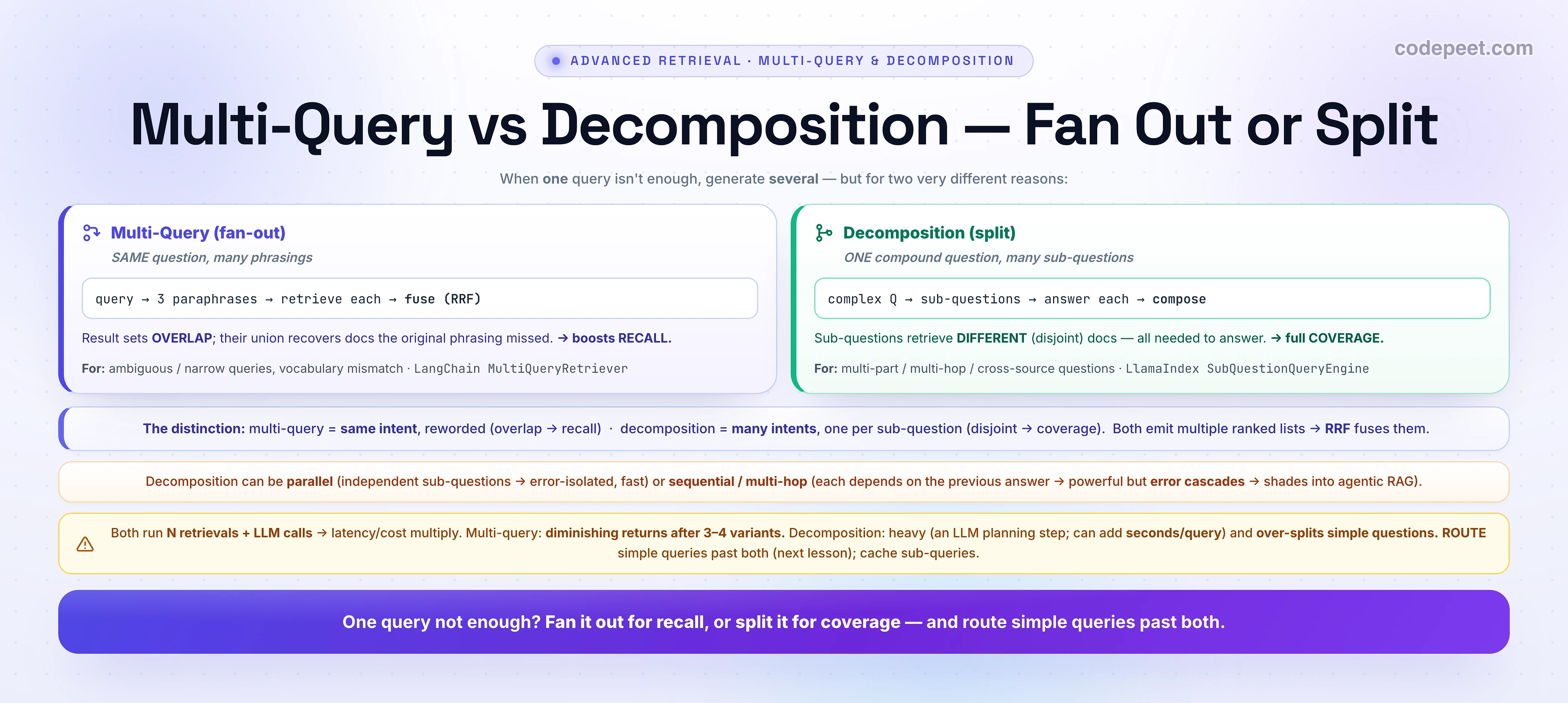 An infographic titled 'Multi-Query vs Decomposition — Fan Out or Split'. It says: when one query isn't enough, generate several, but for two very different reasons. Left column, Multi-Query (fan-out): SAME question, many phrasings; the flow is query, then 3 paraphrases, then retrieve each, then fuse with RRF; result sets OVERLAP and their union recovers docs the original phrasing missed, so it boosts RECALL; for ambiguous or narrow queries and vocabulary mismatch, via LangChain MultiQueryRetriever. Right column, Decomposition (split): ONE compound question, many sub-questions; the flow is complex Q, then sub-questions, then answer each, then compose; sub-questions retrieve DIFFERENT (disjoint) docs, all needed to answer, giving full COVERAGE; for multi-part, multi-hop, cross-source questions, via LlamaIndex SubQuestionQueryEngine. A distinction strip: multi-query is same intent reworded (overlap to recall); decomposition is many intents, one per sub-question (disjoint to coverage); both emit multiple ranked lists which RRF fuses. Another strip: decomposition can be parallel (independent sub-questions, error-isolated, fast) or sequential / multi-hop (each depends on the previous answer, powerful but error cascades, shading into agentic RAG). A caveat: both run N retrievals plus LLM calls so latency and cost multiply; multi-query has diminishing returns after 3 to 4 variants; decomposition is heavy (an LLM planning step, can add seconds per query) and over-splits simple questions, so ROUTE simple queries past both (next lesson) and cache sub-queries. Banner: one query not enough? Fan it out for recall, or split it for coverage — and route simple queries past both.