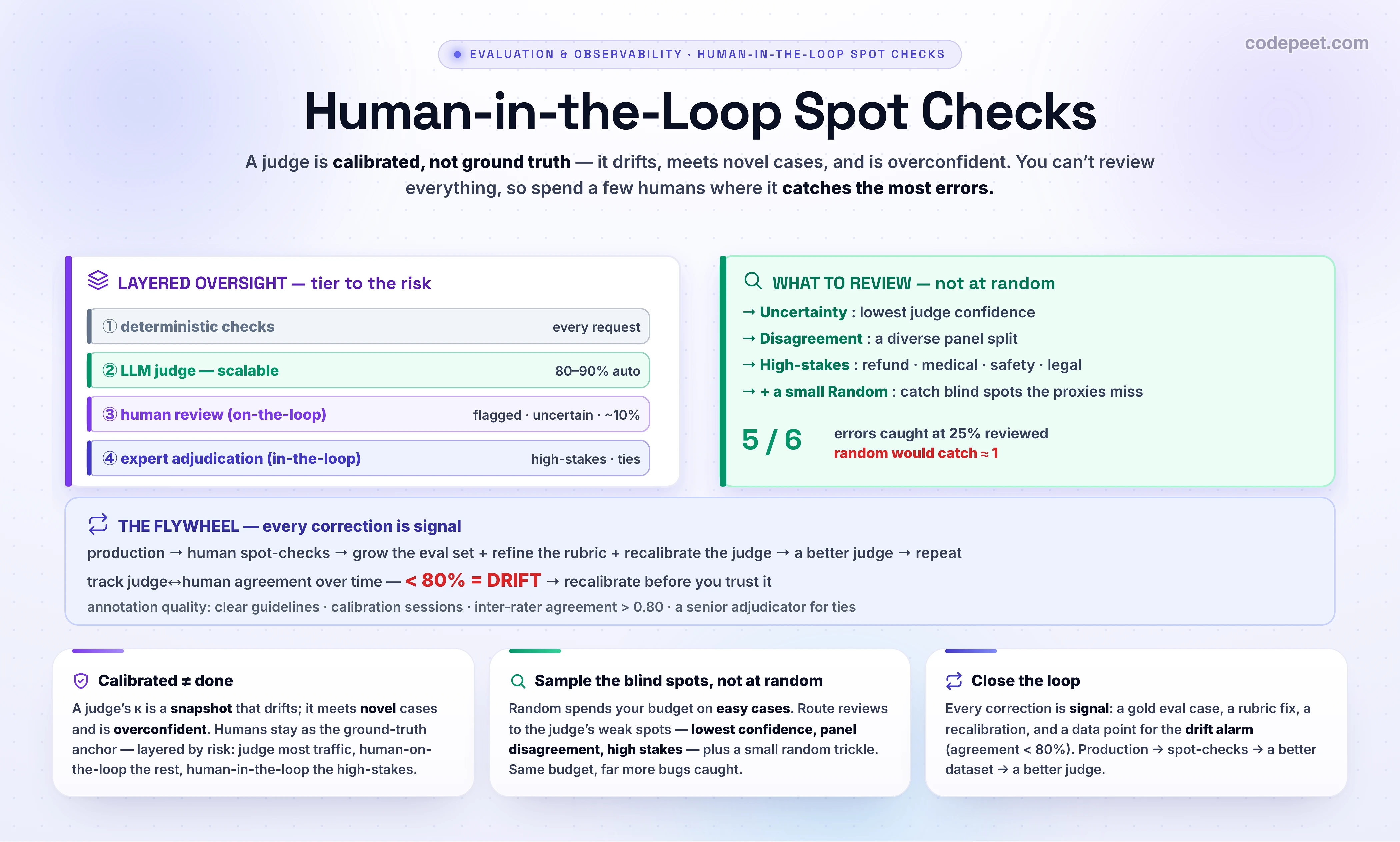 An infographic titled 'Human-in-the-Loop Spot Checks' about keeping humans in the evaluation loop even after you have a calibrated judge, because a judge is calibrated, not ground truth: it still drifts as rubrics, models, and traffic change, it meets novel cases, and it is overconfident, so humans remain the anchor of truth. Since you cannot review every output at production scale, you run a layered oversight stack: cheap deterministic checks on every request, an LLM judge for scalable scoring, human-in-the-loop review where a person is in the decision path before action on high-risk cases, and human-on-the-loop monitoring that audits a sample of everything else and can step in. A practical tiered version automates eighty to ninety percent of cases, sends flagged and edge cases to human reviewers who provide ground-truth labels, and escalates high-stakes decisions or unresolved disagreements to a second expert. The central skill is what to review: do not sample randomly. Random sampling gives a baseline, but the high-leverage strategies are uncertainty sampling, which routes the outputs where the judge's confidence is lowest, near its decision boundary, to humans; disagreement sampling, which sends the cases where a diverse panel of judges split; stratified or priority sampling by segment, low score, user-reported issue, or stakes; and diversity sampling. Targeting the judge's blind spots finds a disproportionate share of the errors per review — catching for example five of six hidden errors by reviewing a quarter of the stream where random sampling would catch about one. On how much and how often, you review a small percentage continuously rather than only at launch, always review flagged and high-stakes cases, quality-assurance-sample some auto-approved outputs to maintain calibration, and track judge-to-human agreement over time as a drift alarm, with agreement dropping below eighty percent meaning the judge needs rework. Finally you close the loop: a human correction is signal, not just a fix, so every disagreement grows the eval set, gets read to refine the rubric and recalibrate the judge, and updates the running agreement number — the flywheel runs from production to human spot-checks to a better dataset to a better judge. Annotation quality matters too: clear guidelines, calibration sessions where reviewers discuss disagreements, inter-rater agreement above zero point eight, and senior adjudication for ties and high-stakes calls. The takeaway banner reads: a calibrated judge still is not ground truth, so keep a strategic human spot-check loop, review where the judge is least sure and the stakes are highest, and turn every correction into a better judge, rubric, and eval set.