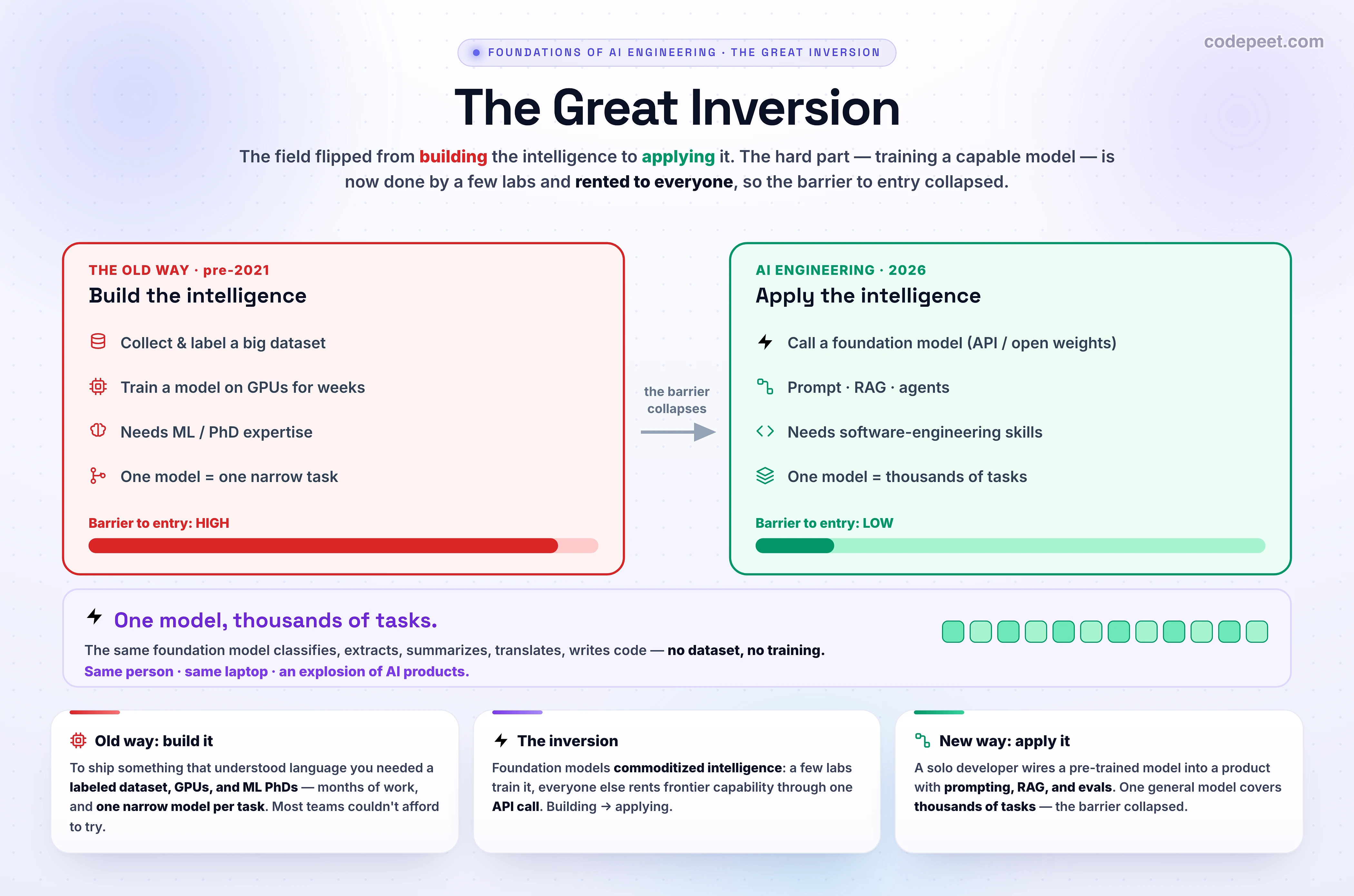 Two-panel comparison. Left: 'Build the intelligence (the old way, pre-2021)' listing collect & label data, train on GPUs for weeks, ML PhD expertise, one model = one narrow task, with a tall barrier bar. Right: 'Apply the intelligence (AI engineering, 2023+)' listing call a foundation model API, prompt / RAG / agents, software-engineering skills, one model = thousands of tasks, with a short barrier bar. A center arrow shows the barrier collapsing, leading to an explosion of AI apps.