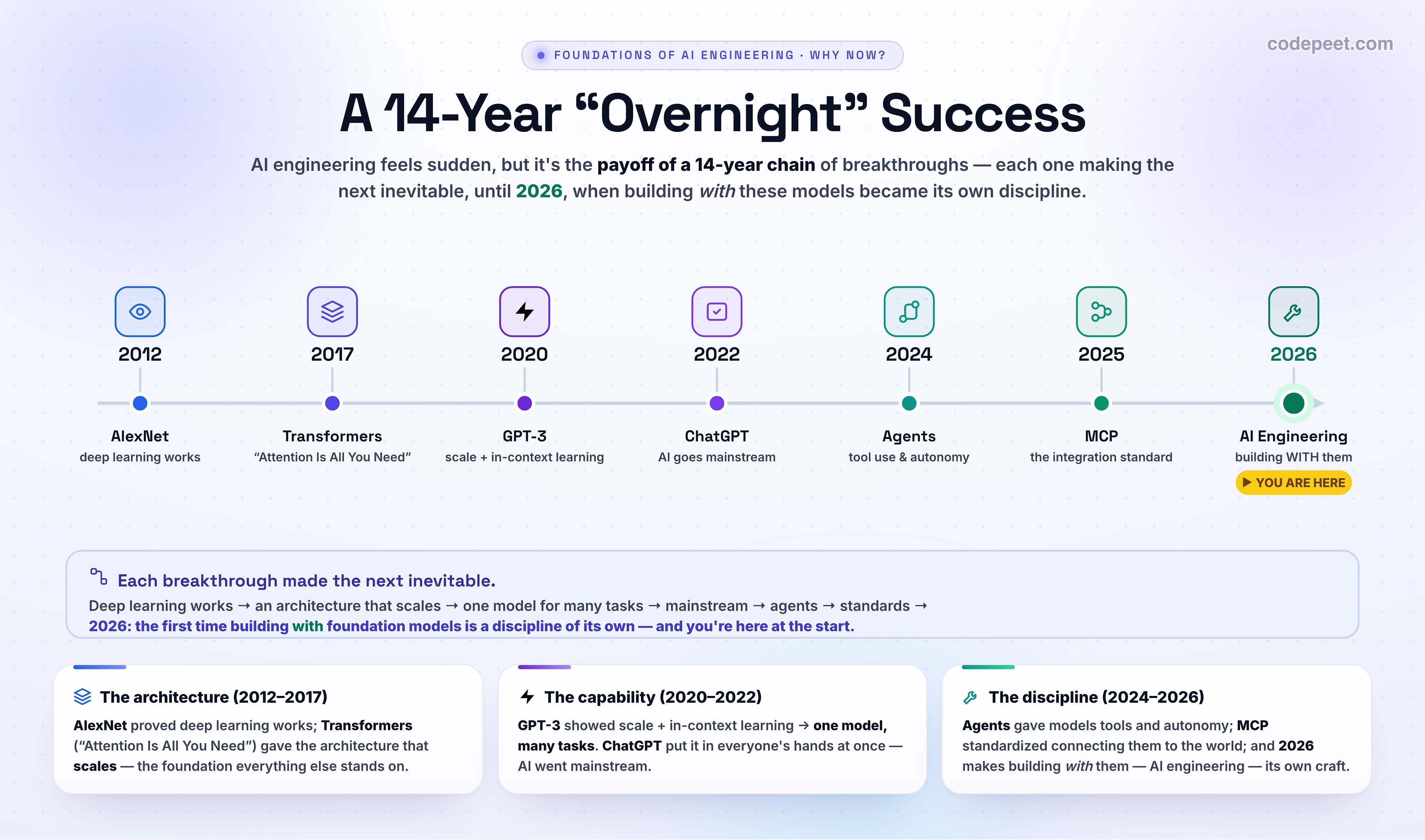 A timeline from 2012 to 2026 with seven milestones on a left-to-right time axis: 2012 AlexNet (deep learning works), 2017 Transformers ('Attention Is All You Need'), 2020 GPT-3 (scale + in-context learning), 2022 ChatGPT (AI goes mainstream), 2024 Agents (tool use & autonomy), 2025 MCP (the integration standard), and 2026 AI Engineering (the discipline — marked 'you are here'). End labels read 'deep learning works…' on the left and '…now anyone can build on it' on the right.