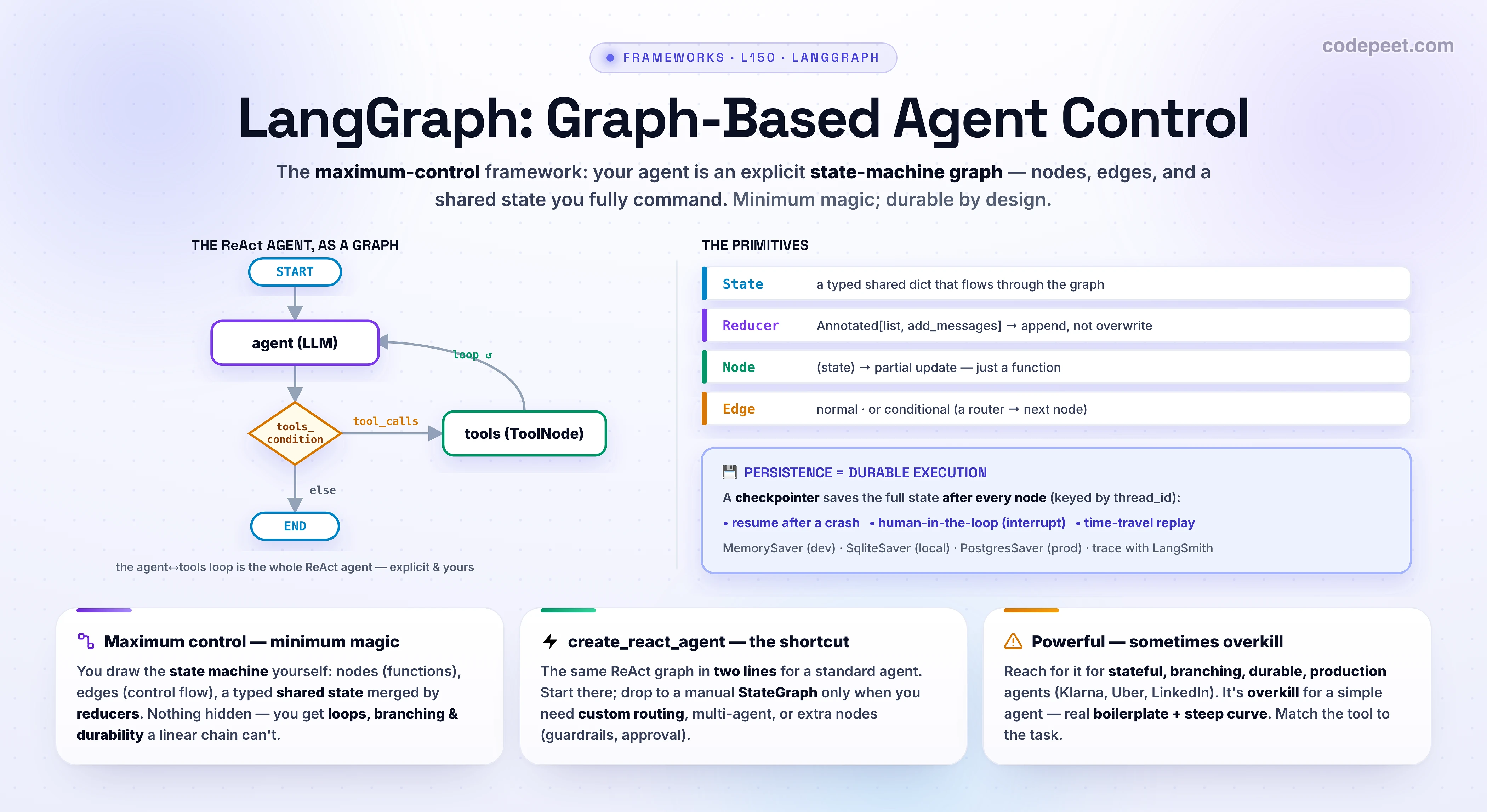 An infographic titled 'LangGraph: Graph-Based Agent Control' showing how LangGraph models an agent as an explicit state-machine graph. The centerpiece is the canonical ReAct agent drawn as a compiled StateGraph: START flows into an agent node that calls the LLM; a conditional edge called tools_condition checks the last message — if it has tool calls it routes to a tools node (a prebuilt ToolNode that executes the calls), which loops back to the agent; if it has no tool calls it routes to END. This agent-to-tools-to-agent cycle is the reasoning-action loop. A panel explains the three primitives: State, a typed shared dictionary that flows through the graph; reducers, annotations like Annotated of list with add_messages that say how each node's update merges into the state by appending rather than overwriting; nodes, plain functions that take the state and return a partial update; and edges, the control flow, either normal edges or conditional edges whose router function reads the state and returns the name of the next node. A persistence panel highlights the killer feature: a checkpointer saves the full graph state after every node, keyed by a thread id, giving durable execution that resumes exactly where it left off after a crash, plus human-in-the-loop interrupts and time-travel replay from any past checkpoint. The prebuilt create_react_agent builds this whole graph in two lines for standard agents, while a manual StateGraph is for custom routing and multi-agent systems. Cards summarize when to use it: reach for LangGraph when you need loops, branching, durable state, and control for production; it is overkill for a simple agent, where the prebuilt or no framework is better, and it has a steep learning curve and boilerplate. The takeaway: LangGraph trades convenience for maximum control by making the agent an explicit, inspectable, durable graph — nodes, edges, and a shared state you fully command.