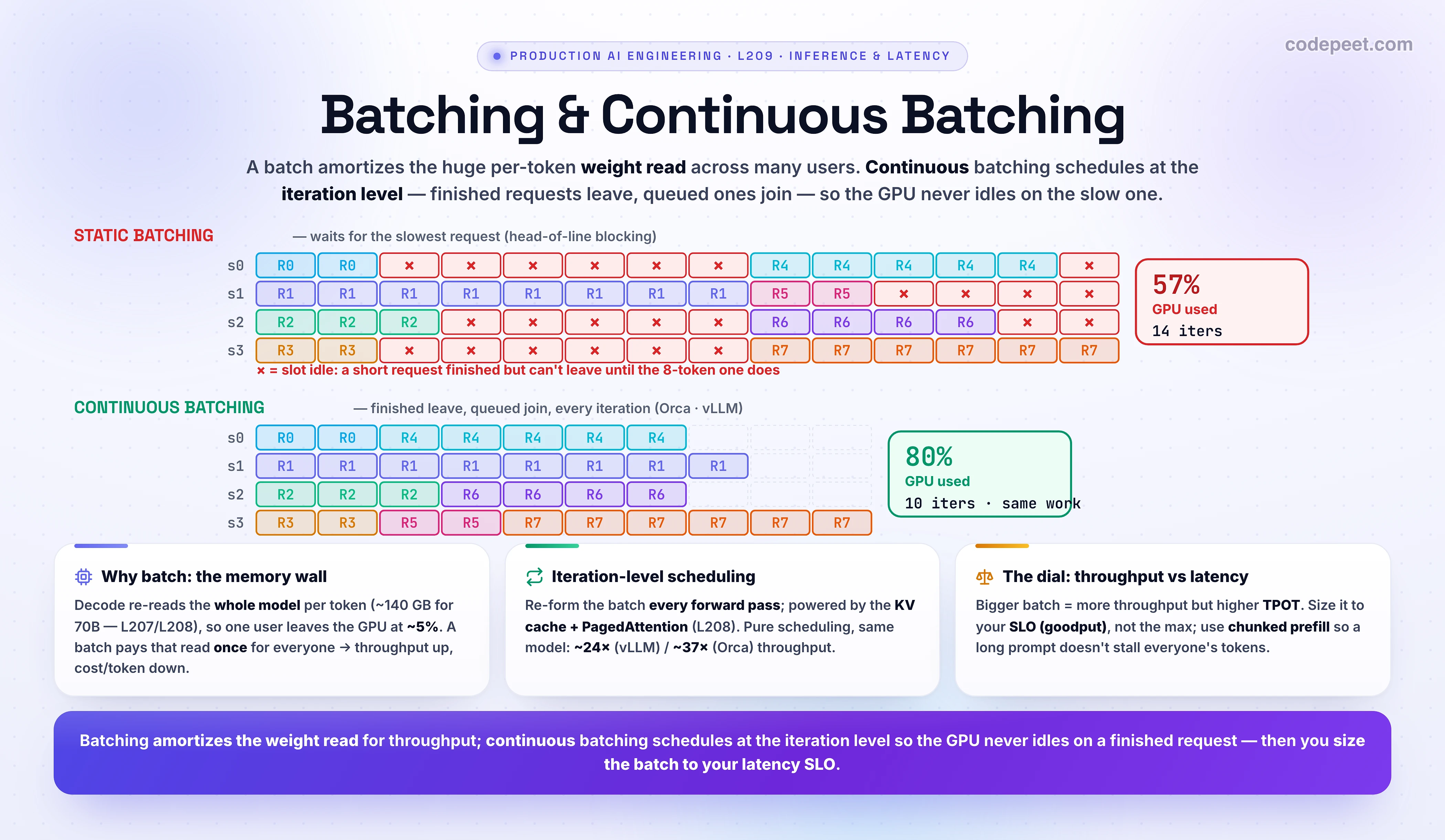 Infographic titled 'Batching & Continuous Batching'. The big idea: batching is how you turn the GPU's idle memory bandwidth into throughput, and continuous (iteration-level) batching is the scheduling trick that keeps the GPU full. LEFT, WHY BATCH — the memory wall: to generate each token the GPU must read the ENTIRE model weights from memory (about 140 GB for a 70B model in FP16) to do only a few hundred million floating-point operations, so a single user leaves the GPU around 5 percent utilized; batching 32-64 requests amortizes that one weight read across all of them, raising arithmetic intensity, so throughput soars and cost-per-token drops. CENTER, two schedules of a GPU with 4 slots (rows) over iterations (time). STATIC BATCHING: a fixed group runs together and the batch cannot advance until its SLOWEST request finishes, so short requests finish and their slots sit IDLE (red, wasted) — head-of-line blocking — and new requests must wait for the whole batch to clear; the example runs 14 iterations at only 57 percent utilization. CONTINUOUS BATCHING: the moment a request finishes, its slot is refilled from the queue on the very next iteration, so the slots stay packed; the same work finishes in 10 iterations at 80 percent utilization. THREE CARDS. Card 1, why batch: decode is memory-bandwidth-bound (L207/L208), so amortizing the weight read across a batch is nearly free throughput until the GPU becomes compute-bound. Card 2, continuous = iteration-level scheduling: Orca (2022) reforms the batch every forward pass — finished sequences leave, queued ones join, and prefill and decode are mixed in one batch; combined with PagedAttention KV-cache management (L208) this gave vLLM about 24x the throughput of HuggingFace Transformers and Orca about 37x over FasterTransformer at equal latency. Card 3, the dial: bigger batches raise per-user time-per-output-token, so you cap the batch to hold the latency SLO (maximize goodput, not raw throughput); chunked prefill splits a long prompt into 256-512-token chunks interleaved with decodes to stop a big prefill from stalling everyone's tokens. A catch is also noted: attention does not batch like the rest of the model because each sequence has its own K/V cache, so attention stays per-sequence (selective batching). Section roadmap strip: metrics, KV cache, batching, speculative decoding, serving with vLLM/TGI, streaming. Takeaway banner: batching amortizes the weight read for throughput, continuous batching schedules at the iteration level so the GPU never idles on a finished request, and you size the batch to your latency SLO.