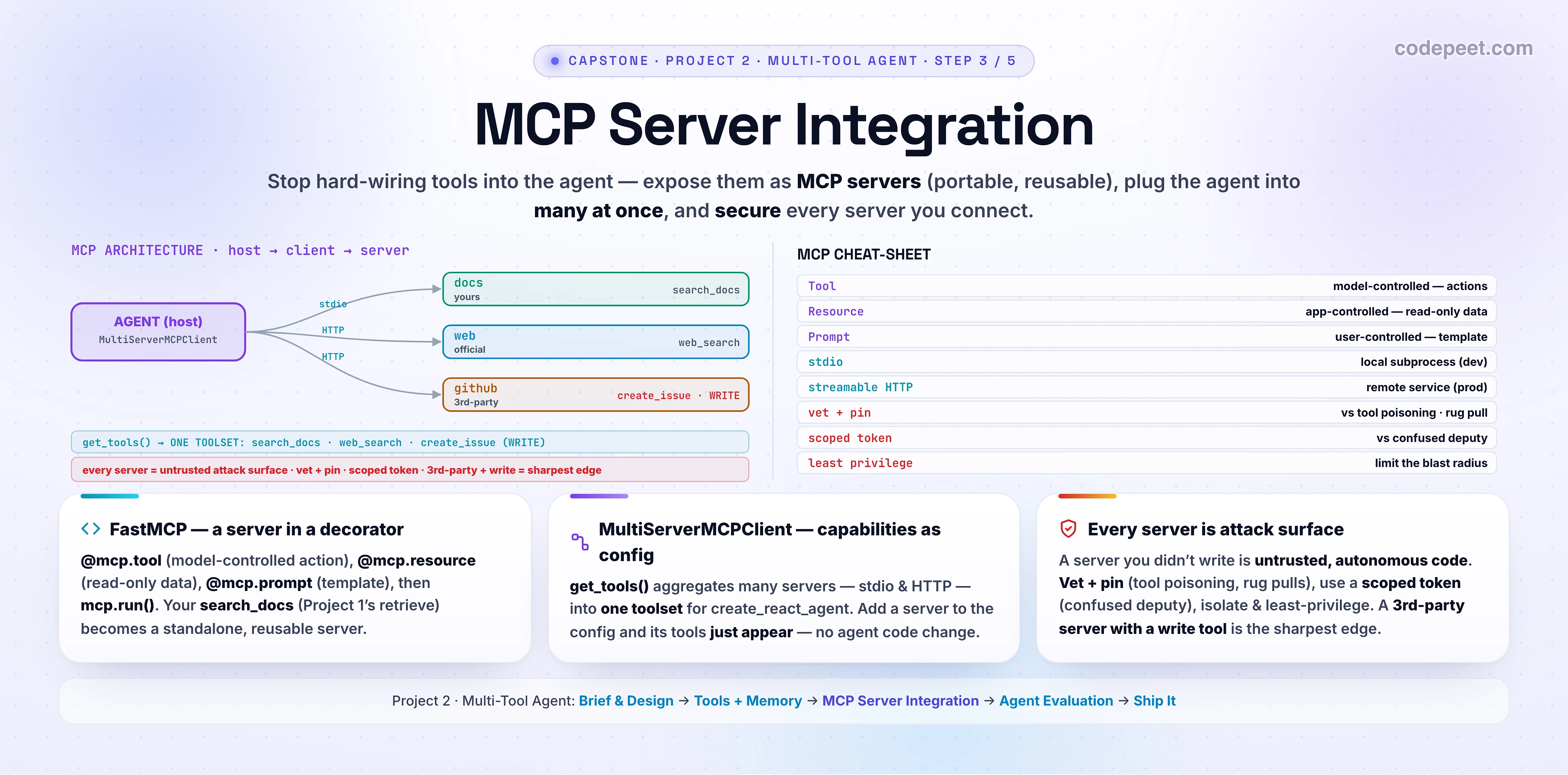 Hero infographic titled 'MCP Server Integration' for the third lesson of the multi-tool agent project, on a white background. The deck says: stop hard-wiring tools into the agent — expose them as MCP servers so they are portable, isolated, and reusable, then plug the agent into many of them. The centre shows the MCP architecture: an AGENT HOST that runs a MultiServerMCPClient connects through clients to several MCP servers drawn as boxes — a local docs server over stdio (labelled 'your FastMCP server, wraps Project 1 retrieve'), a remote web server over streamable HTTP, and a 3rd-party server over HTTP. Each server exposes the three MCP primitives, shown as a small legend: TOOLS (model-controlled actions), RESOURCES (application-controlled read-only data), and PROMPTS (user-controlled templates). The connected servers' tools aggregate into one unified toolset the agent sees. A red SECURITY band wraps the servers, labelled: every server is untrusted attack surface — vet and pin it (against tool poisoning and rug pulls) and give it a scoped token (against the confused deputy); a 3rd-party server with a write tool is the most dangerous combo. A side note shows transports: stdio for local processes, streamable HTTP for remote, deployed stateless on Modal with a bearer token. Three summary cards along the bottom read: 'FastMCP — @mcp.tool, @mcp.resource, @mcp.prompt, mcp.run'; 'MultiServerMCPClient — get_tools aggregates many servers into one toolset'; 'Every server is attack surface — vet, pin, scope'. A family strip lists the five project lessons — Brief & Design, Tools + Memory, MCP Server Integration, Agent Evaluation, Ship It — with the third highlighted. Slate, sky, cyan, violet, amber, emerald accents; generous legible text.