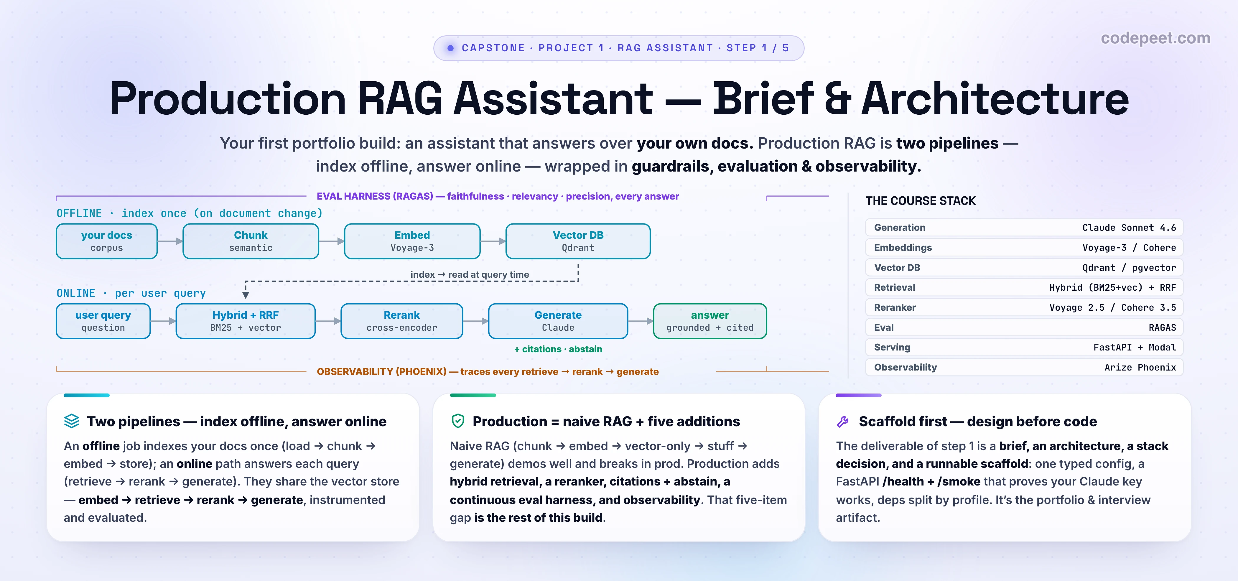 Hero infographic titled 'Project: Production RAG Assistant — Brief & Architecture' for the first lesson of the Capstone Projects & Career container, on a white background. The deck says this is the kickoff of the first portfolio build: a production RAG assistant over your own documents, and that production RAG is two pipelines wrapped in guardrails, evaluation, and observability. The central figure is the reference architecture drawn as two lanes connected by arrows. The top lane, labelled OFFLINE — index once on document change, flows your docs to chunking to embeddings to a vector database (chunk to embed to store). A dashed arrow labelled index drops from the vector database down to the bottom lane. The bottom lane, labelled ONLINE — per user query, flows a user query to hybrid retrieval (BM25 plus vector, fused with Reciprocal Rank Fusion) to a cross-encoder reranker to generation with a Claude model, producing a grounded, cited answer; the generation box is annotated with citations and abstain-when-retrieval-is-weak. Two cross-cutting rails wrap the whole thing: an evaluation harness (RAGAS — faithfulness, answer relevancy, context precision) that watches every answer, and observability (Arize Phoenix tracing) that traces every retrieve, rerank and generate step. A side panel, 'THE COURSE STACK', lists the chosen tools: Claude (Sonnet 4.6 generation, Haiku 4.5 for cheap subtasks), Voyage or Cohere embeddings, Qdrant or pgvector vector database, hybrid plus RRF retrieval, a Cohere or Voyage reranker, RAGAS evaluation, FastAPI plus Modal deployment, and Phoenix observability. A second panel, 'NAIVE vs PRODUCTION', contrasts a toy RAG (chunk, embed, vector-only, stuff, generate) against the production system that adds hybrid search, reranking, citations and abstain, a continuous eval harness, and tracing. Three cards along the bottom read: 'Two pipelines — index offline, answer online'; 'Production = naive RAG + hybrid + rerank + citations + eval + observability'; and 'Scaffold first — one typed config, a health check, then build each stage'. A family strip lists the five lessons of this build: Brief & Architecture, Ingestion & Hybrid Retrieval, Generation Citations & Guardrails, Building the Eval Harness, Deploy & Observe, with the first highlighted. Slate, sky, cyan, violet, amber, emerald accents; generous legible text.