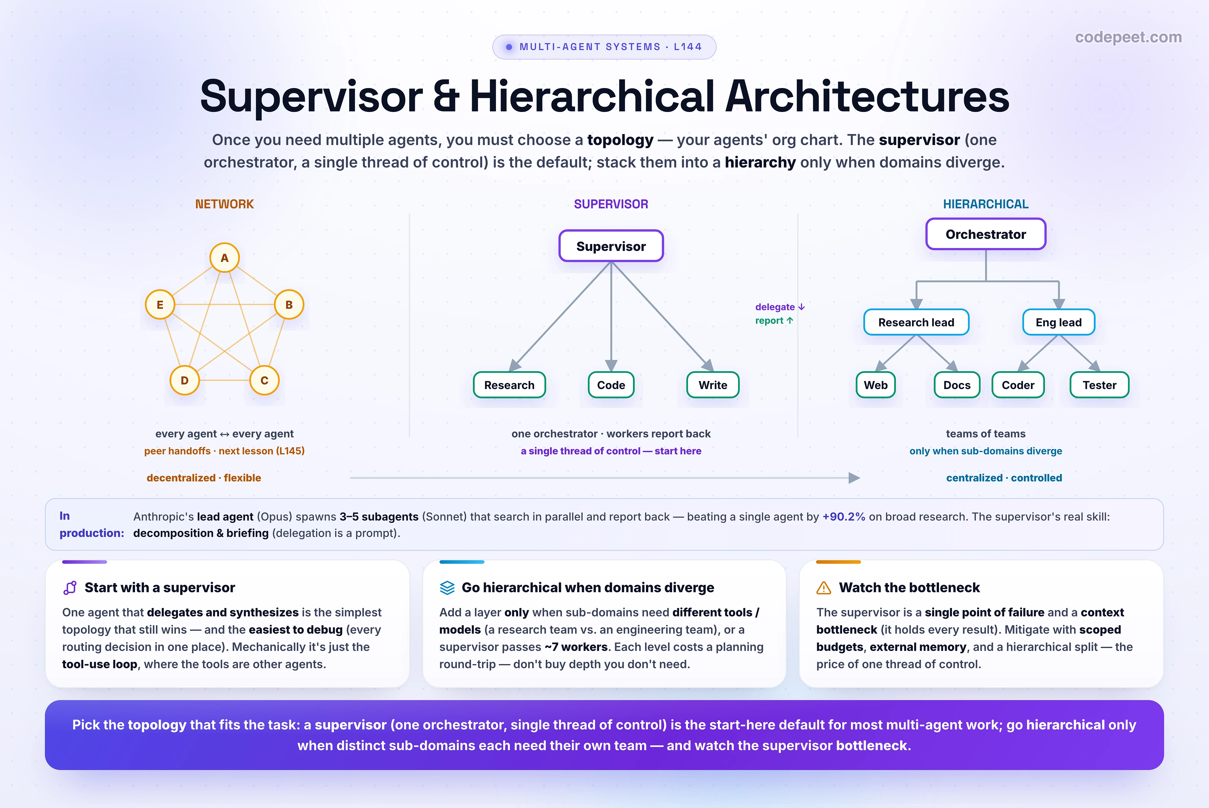 An infographic titled 'Supervisor and Hierarchical Architectures' showing how to wire a team of AI agents together. The center contrasts three topologies drawn as graphs. The NETWORK topology is a mesh: five agent nodes each connected to every other, a tangle of lines, labelled 'every agent talks to every agent' and marked as the peer-to-peer or handoff model. The SUPERVISOR topology is a star: one supervisor node at the top connected to four worker nodes below it, with arrows going down for 'delegate' and up for 'report back', labelled 'one orchestrator, single thread of control'. The HIERARCHICAL topology is a tree: a top orchestrator connected to two team leads (sub-supervisors), each of which connects to two workers, labelled 'teams of teams'. A panel explains the supervisor pattern: the supervisor reads the goal, decomposes it, delegates each piece to a specialist worker that runs in its own isolated context window, collects the results, and synthesizes the final answer, so every decision flows through a single agent. A production example is shown: Anthropic's research system, where a lead agent (Claude Opus) spawns three to five subagents (Claude Sonnet) that search in parallel and report back, beating a single agent by ninety percent on broad research. Cards give the rules: start with a supervisor because it is the simplest topology that still wins and the easiest to debug; go hierarchical only when distinct sub-domains each need their own specialist team, since every layer adds a planning round-trip in latency and cost; and watch the supervisor bottleneck, where the single orchestrator becomes a context and reasoning bottleneck and a single point of failure, mitigated with scoped budgets, external memory, and splitting into a hierarchy as the team grows past about seven workers. The takeaway: the supervisor, one agent that delegates and synthesizes, is the default multi-agent architecture; add hierarchy only when the work genuinely splits into specialized teams.