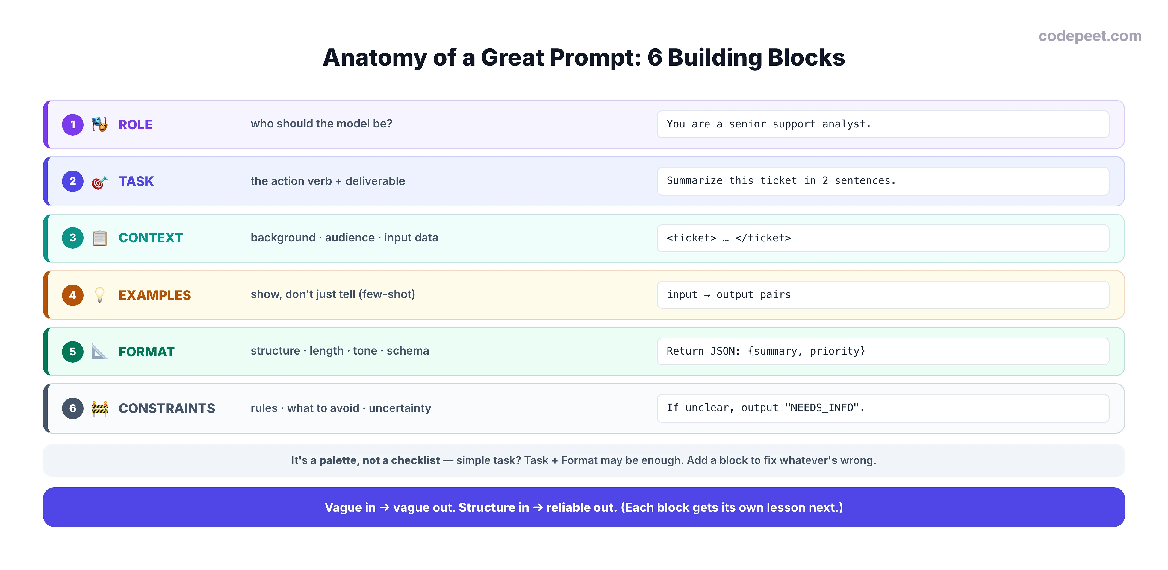 An infographic titled 'Anatomy of a Great Prompt: 6 Building Blocks'. Six stacked rows, each with a colored label, its guiding question, and a short example. 1. ROLE — who the model should be — example: 'You are a senior support analyst.' 2. TASK — the action verb plus deliverable — example: 'Summarize this ticket in 2 sentences.' 3. CONTEXT — background, audience, and the input data — example: a ticket wrapped in tags. 4. EXAMPLES — show one or a few demonstrations (few-shot) — example: input to output pairs. 5. FORMAT — structure, length, tone, or schema — example: 'Return JSON with summary and priority.' 6. CONSTRAINTS — rules, what to avoid, how to handle uncertainty — example: 'If unclear, output NEEDS_INFO.' A note says simple tasks may only need task plus format; add components as reliability demands. A bottom banner reads: vague in, vague out; structure in, reliable out — and each block gets its own lesson next.