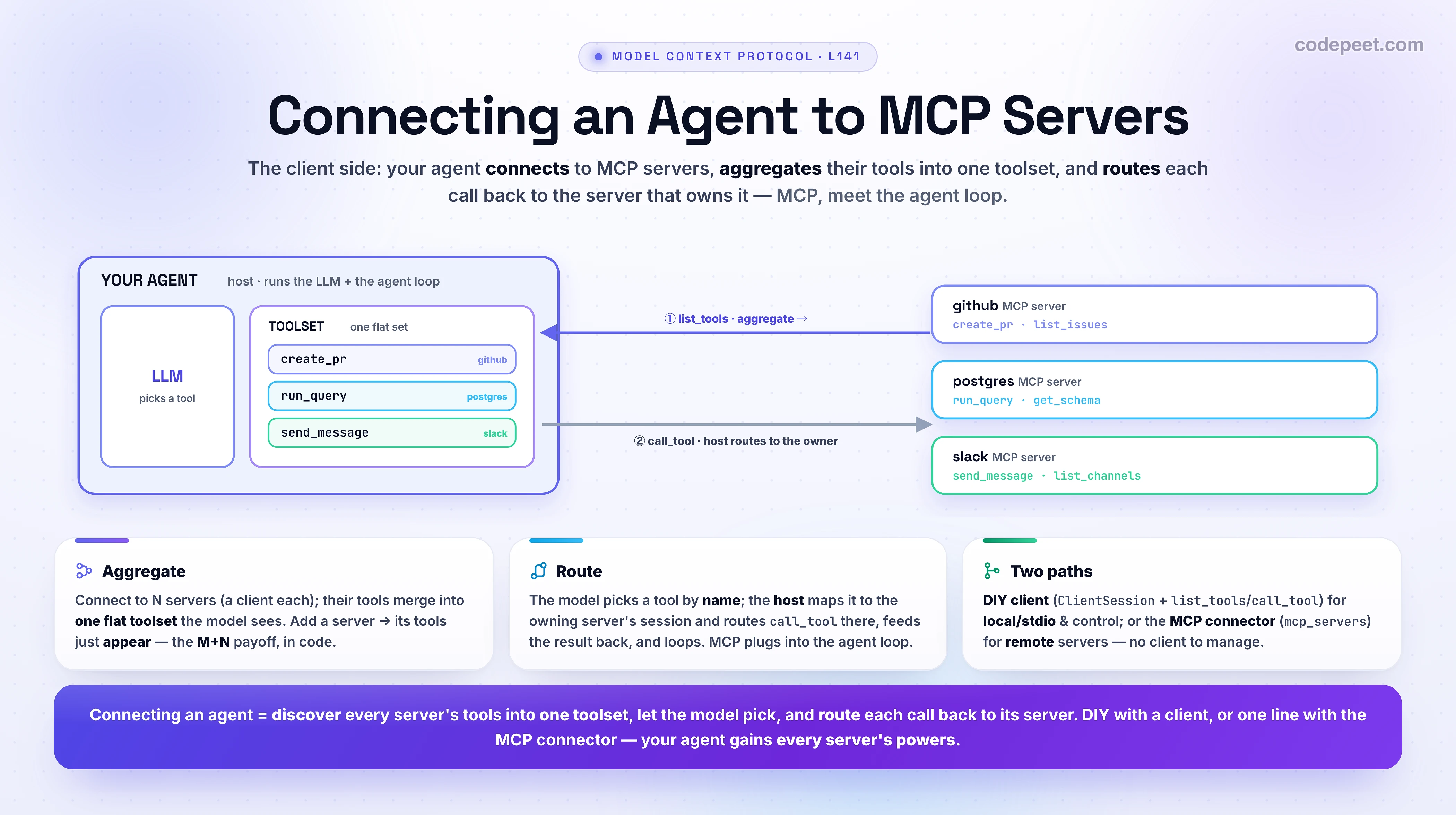 An infographic titled 'Connecting an Agent to MCP Servers' showing the client side of the Model Context Protocol. On the left is YOUR AGENT, a host containing the LLM and a unified TOOLSET. On the right are three MCP servers — github, postgres, and slack — each exposing its own tools. Two flows connect them. First, AGGREGATE: the agent opens one client per server, calls list_tools on each, and merges every server's tools into one flat toolset that the model sees; the model just picks a tool by name and does not know which server owns it. Second, ROUTE: when the model emits a tool_use for a tool such as create_pr, the host knows that tool belongs to the github server, so it routes the call_tool request there, runs it on the server, and feeds the tool_result back into the loop. This is MCP meeting the agent loop from the tools section: discover, give the tools to the model, the model picks, route the call, return the result, repeat. There are two ways to build it. The do-it-yourself client uses the MCP SDK directly — ClientSession with the stdio transport, session.initialize, session.list_tools, and session.call_tool — wired into the Anthropic Messages API, best for local stdio servers and full control. The easier path is the MCP connector built into the Claude Messages API: pass an mcp_servers array of remote server URLs and a matching mcp_toolset, with the beta header, and Claude discovers and calls the servers' tools for you with no client to manage, for remote HTTPS servers and tools only. The three cards summarize it: aggregate every server's tools into one set, route each call back to the server that owns it, and choose between the DIY client and the MCP connector. The takeaway: connecting an agent means discovering every server's tools into one toolset, letting the model pick, and routing each call back to its server, so your agent speaks one protocol and gains every server's powers — the M+N payoff in action. In practice you rarely hand-roll the client: frameworks such as the Claude Agent SDK and the LangChain and LangGraph MCP adapters point at MCP servers and auto-wire their tools into an agent, handling discovery, conversion, routing, and the loop, but the four steps underneath are exactly what this lesson teaches, which is what you need to debug them when a tool fails to appear or a call mis-routes.