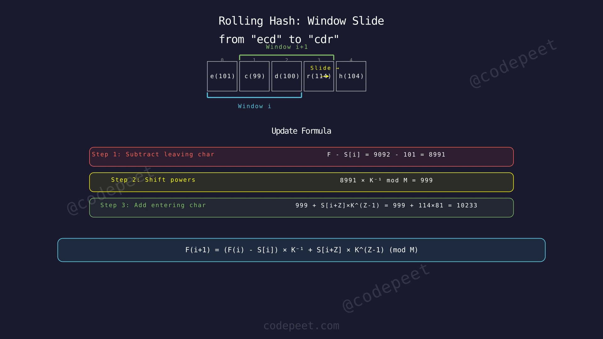Diagram showing how the polynomial hash updates when the window slides: subtract leaving character, divide by K, add entering character at highest power