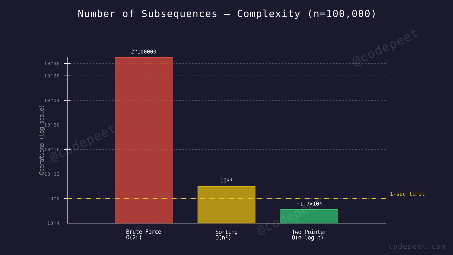 Bar chart comparing time complexity: O(2^n) brute force, O(n²) sorting with linear search, and O(n log n) sorting with two pointers for n = 100,000
