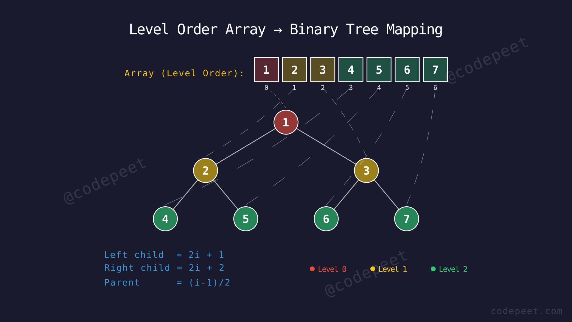 Diagram showing the mapping between array indices and binary tree positions: index 0 is root, index 1 and 2 are level 1, indices 3-6 are level 2