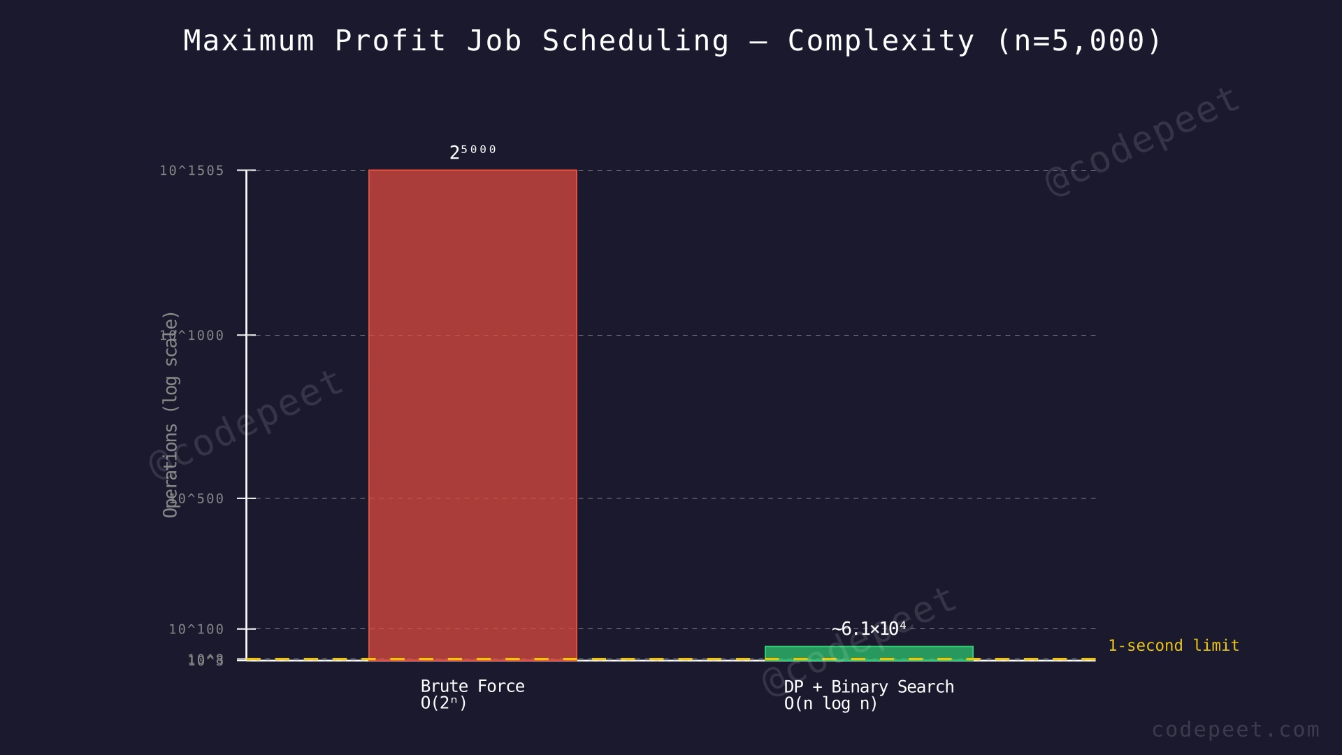 Bar chart comparing exponential brute force vs O(n log n) DP approach for n = 50,000