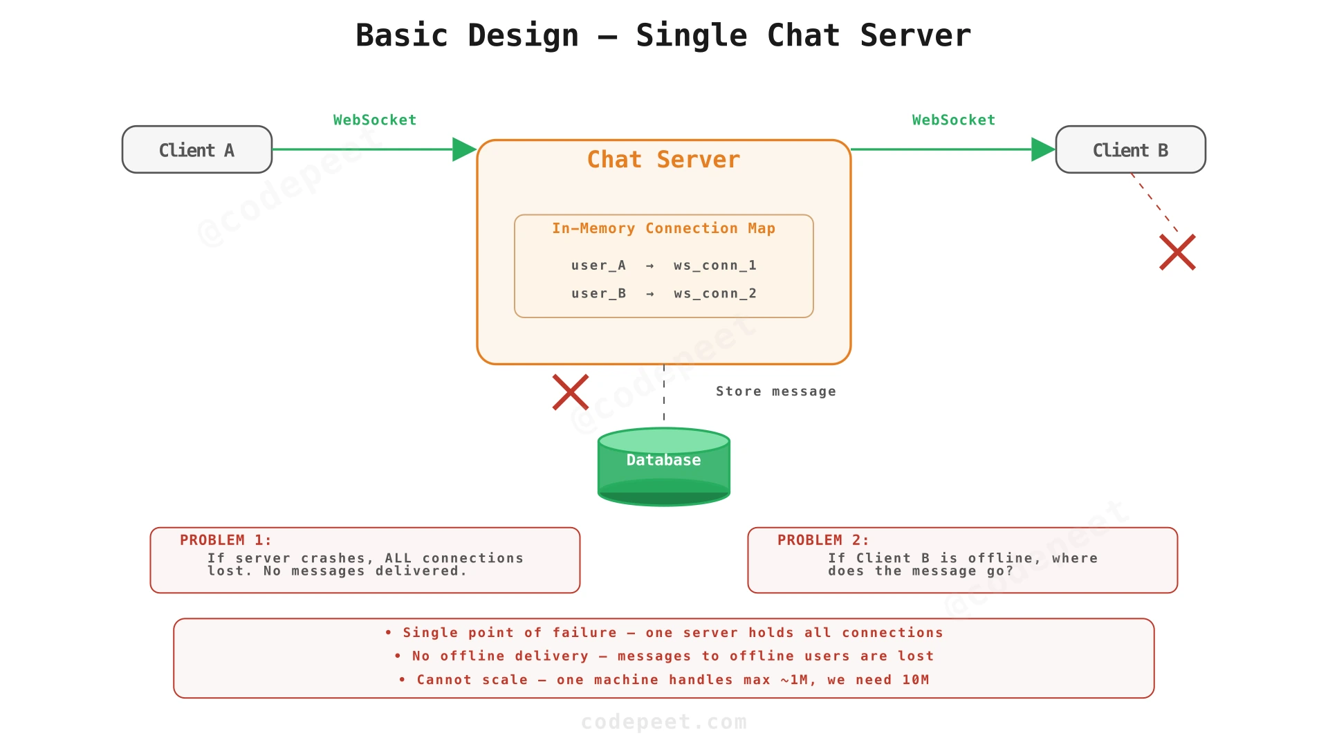 Basic chat design: single server with direct message forwarding