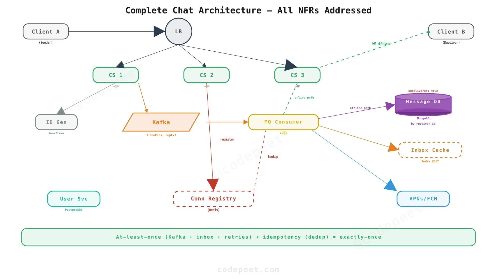 Complete chat application architecture with all components