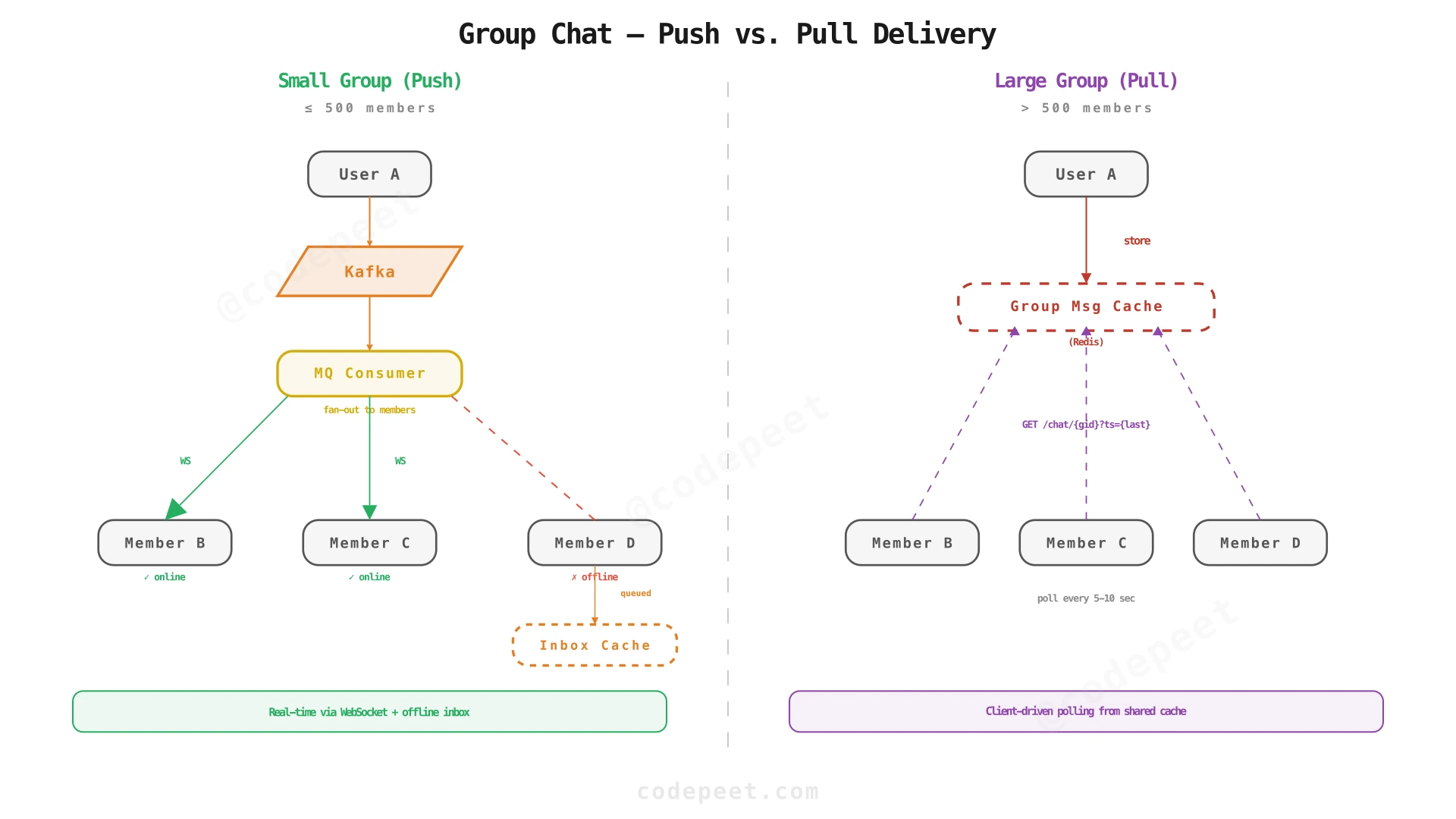 Group chat delivery: push model for small groups vs pull model for large groups