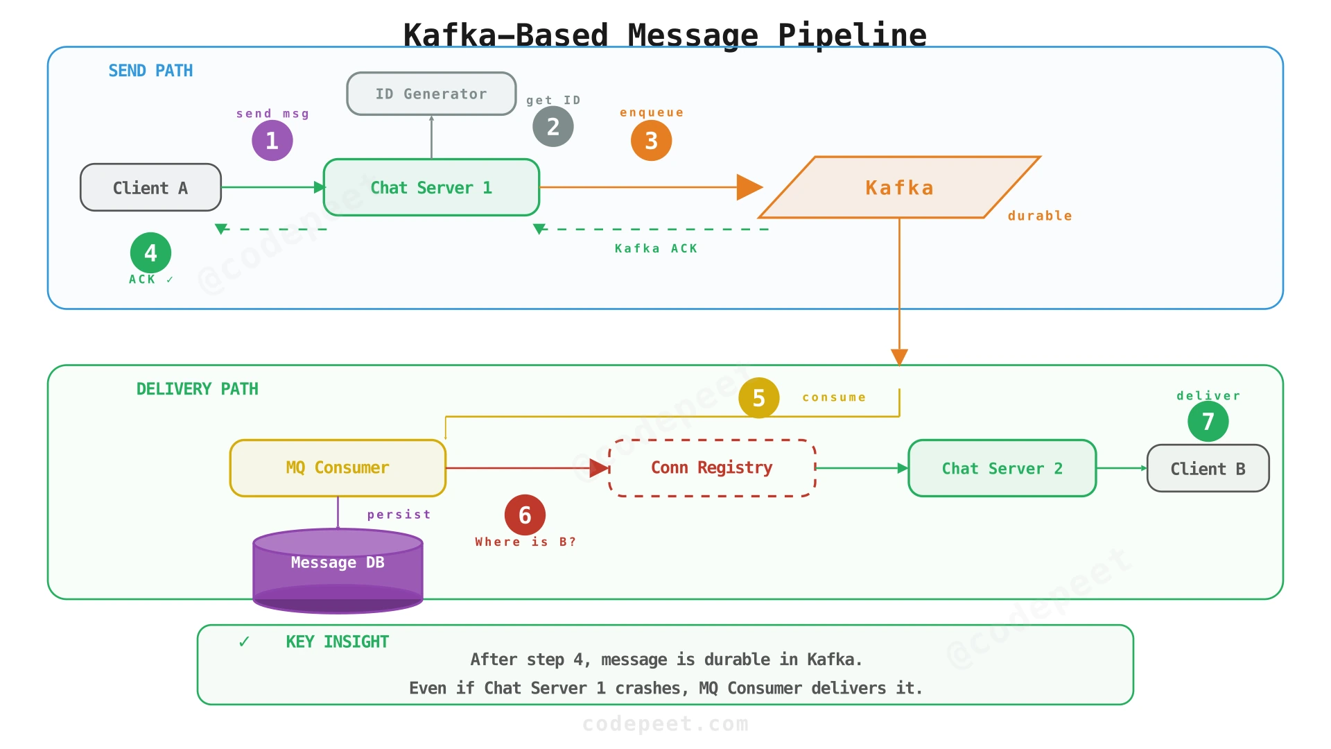 Architecture with Kafka message queue for durability and decoupling