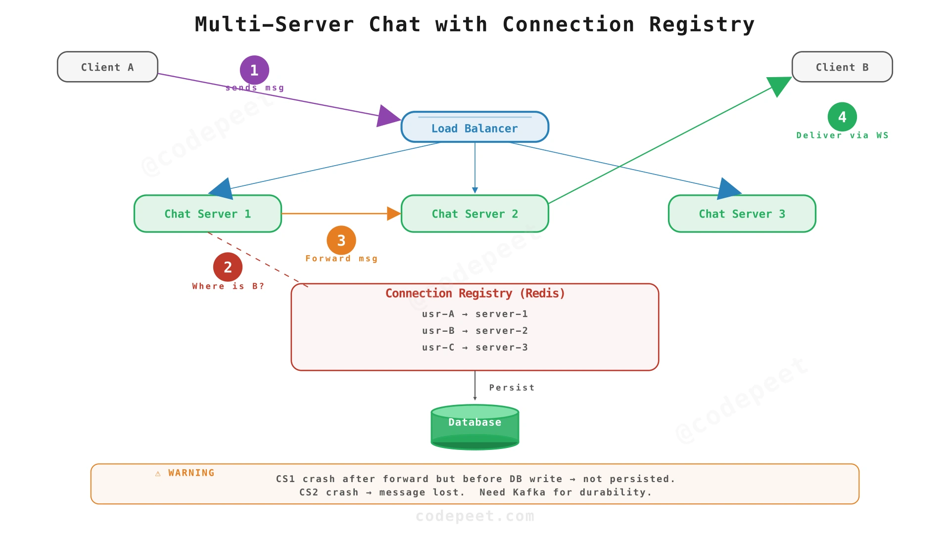Multi-server architecture with Connection Registry for message routing