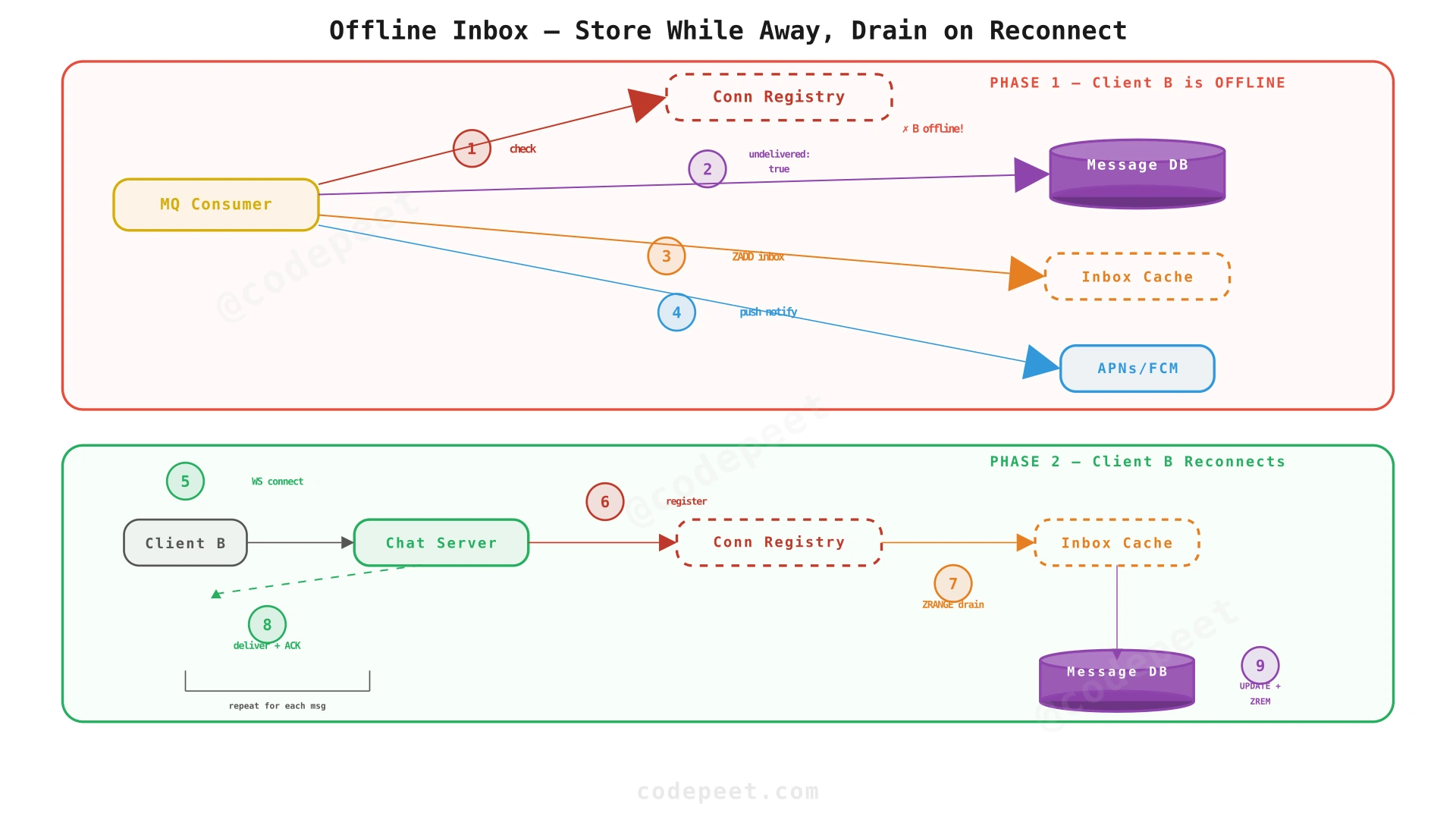 Offline inbox flow showing how messages are stored and delivered when user comes online