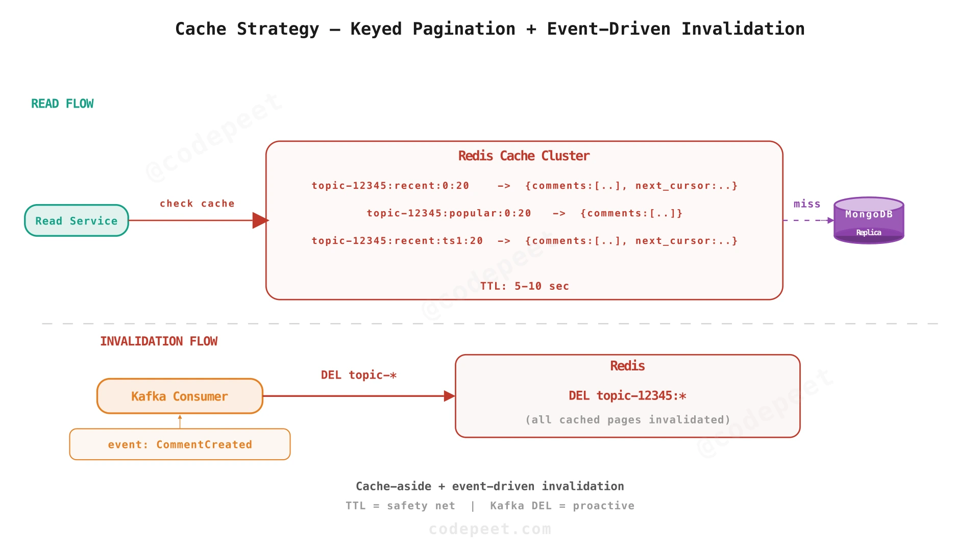 Caching strategy showing cache key structure and invalidation flow