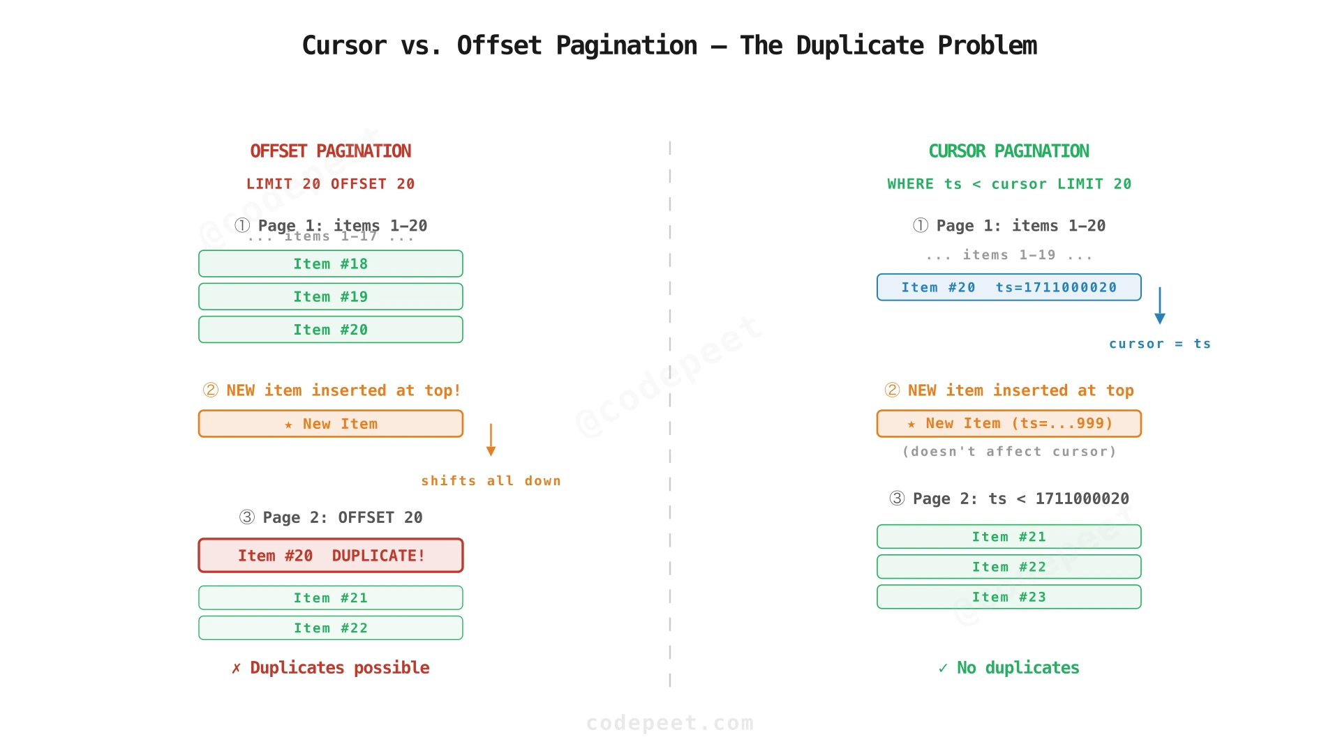 Comparison of cursor-based vs offset-based pagination showing duplicate problem