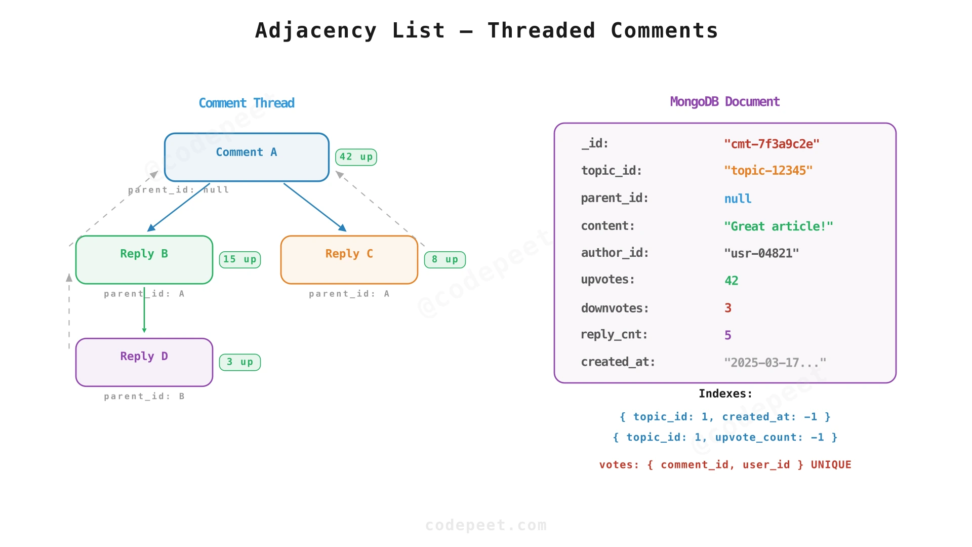 Threaded comment data model showing parent-child relationships