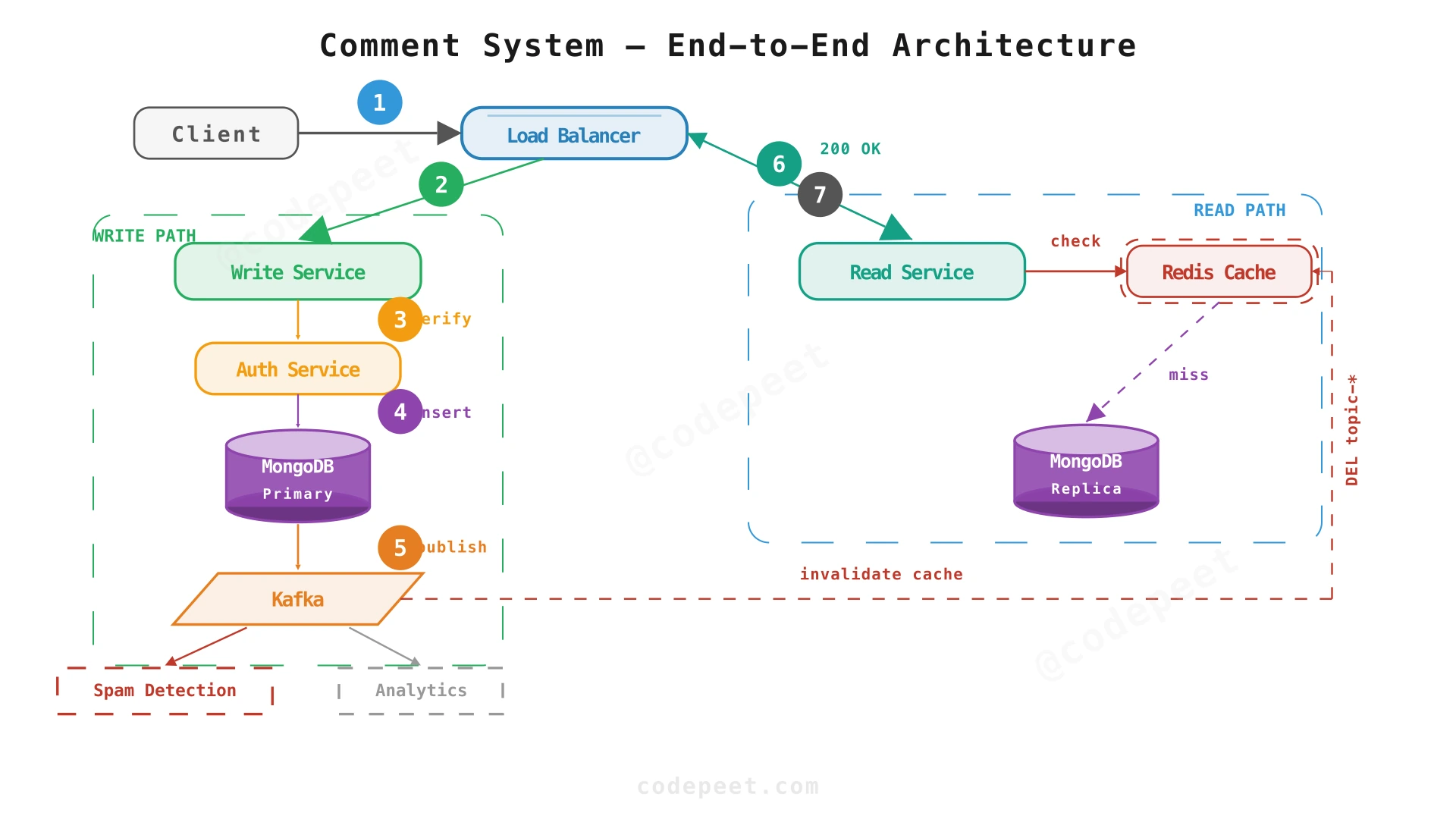 End-to-end architecture of the comment system