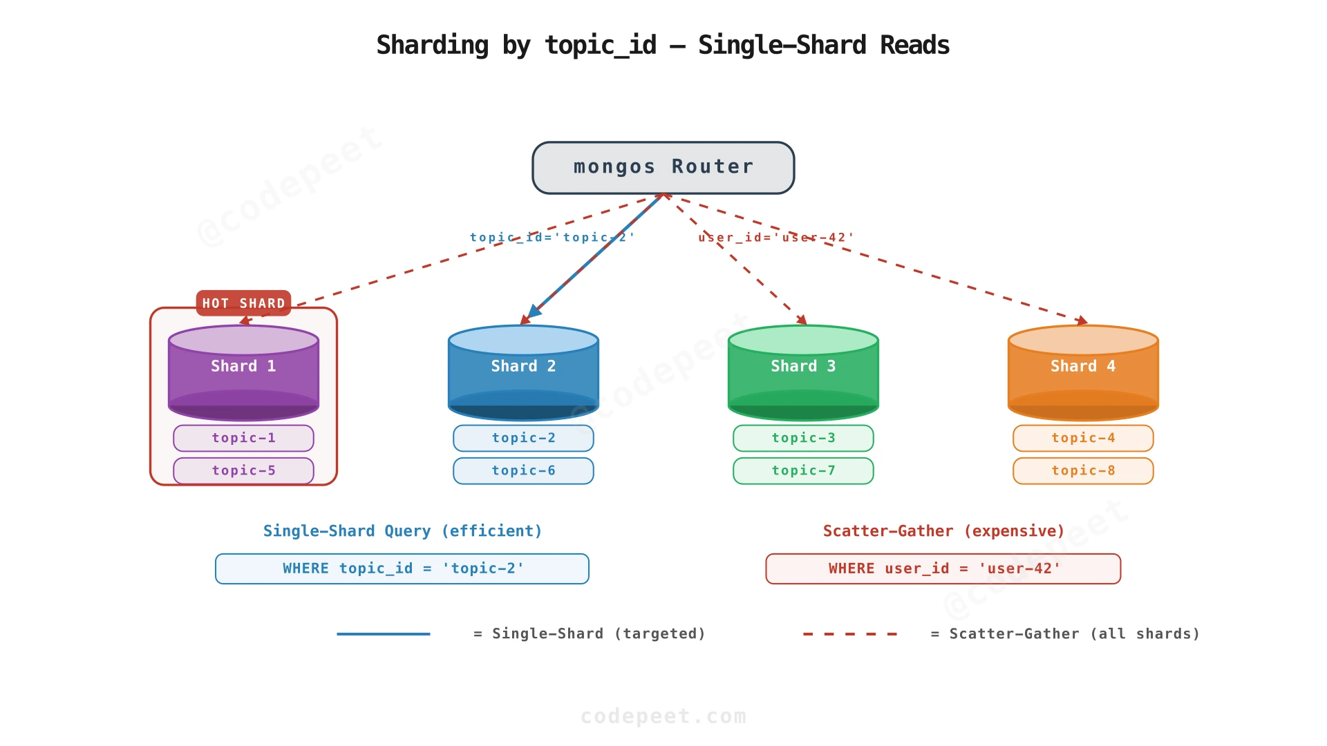 MongoDB sharding strategy showing topic distribution across shards