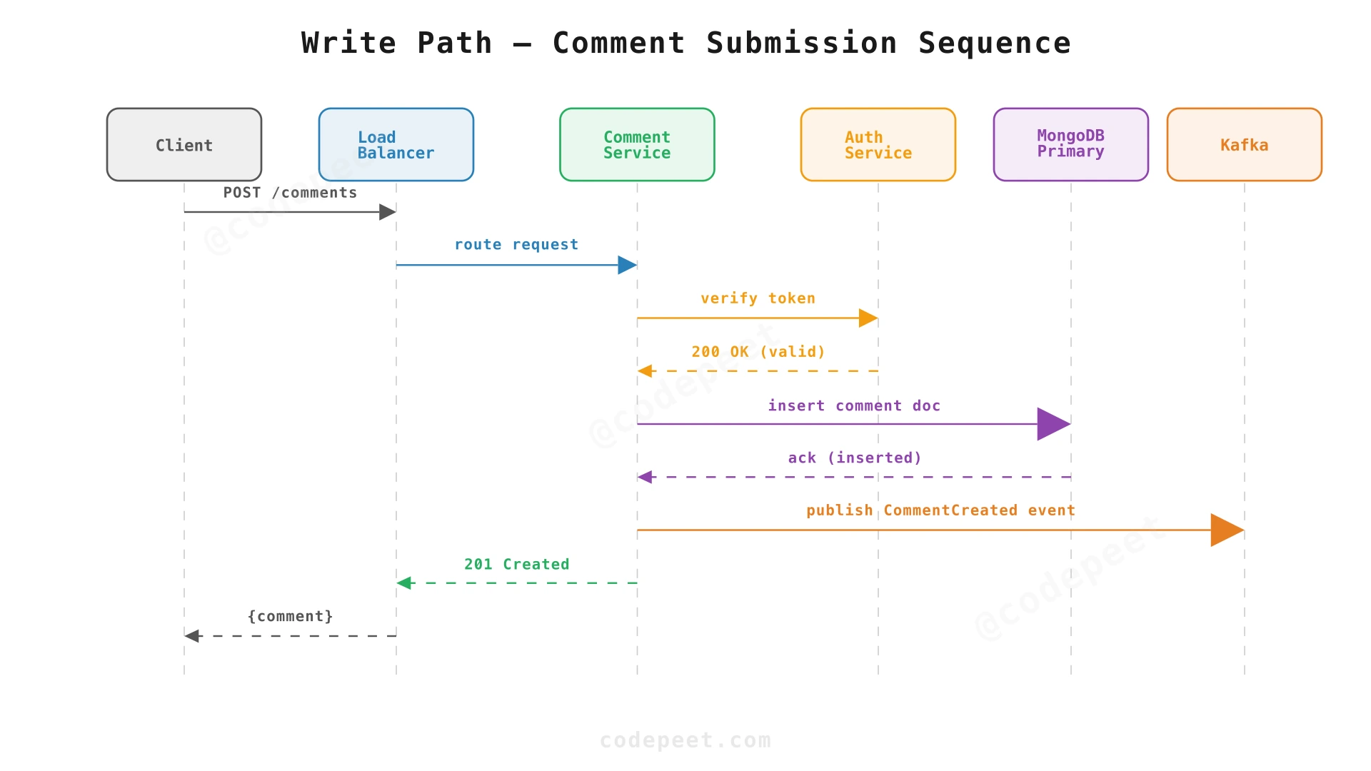 Write path sequence diagram showing comment submission flow
